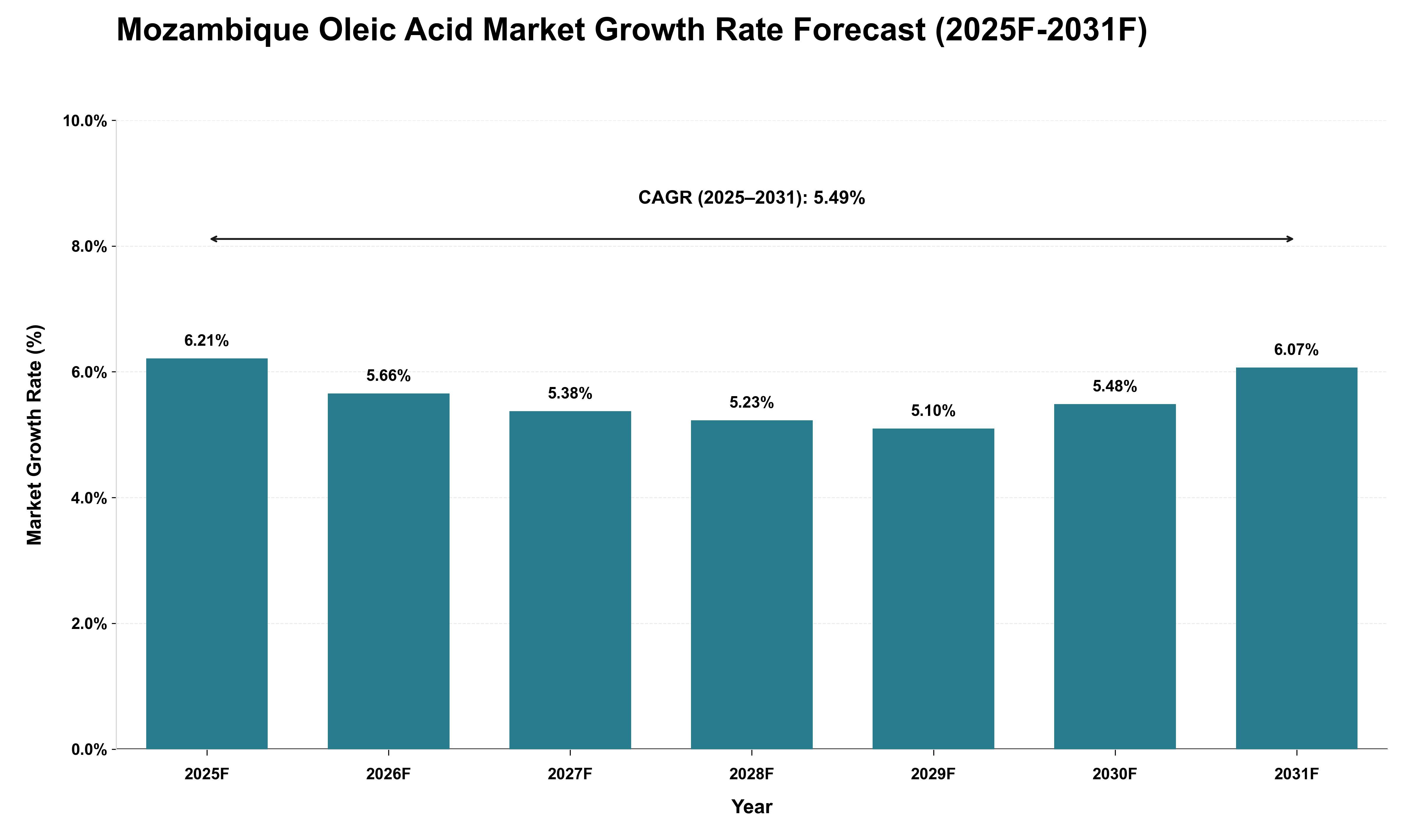 Mozambique Oleic Acid Market Growth Rate Analysis (2025 - 2031)