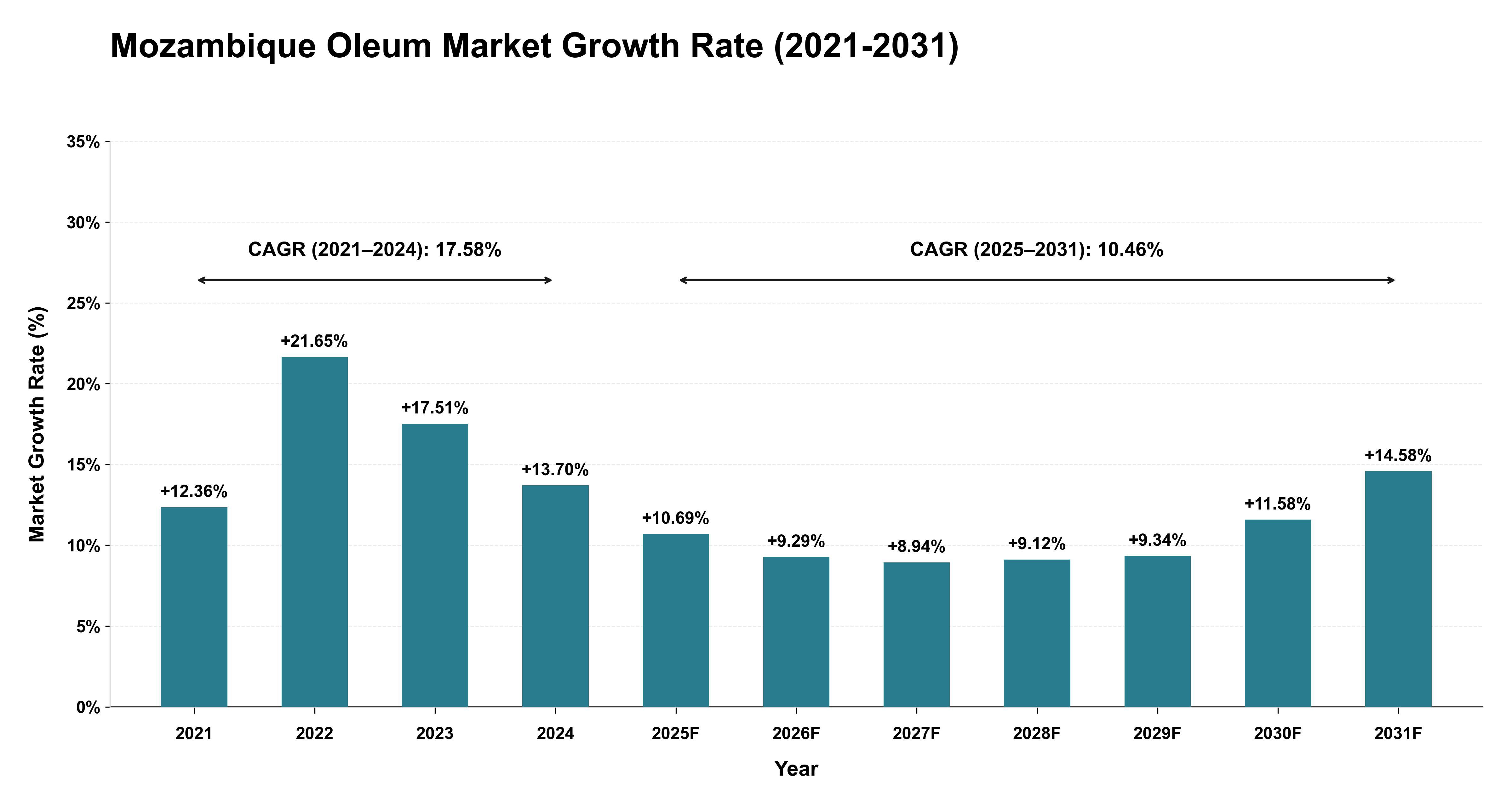 Mozambique Oleum Market Growth Rate Analysis (2021-2031)
