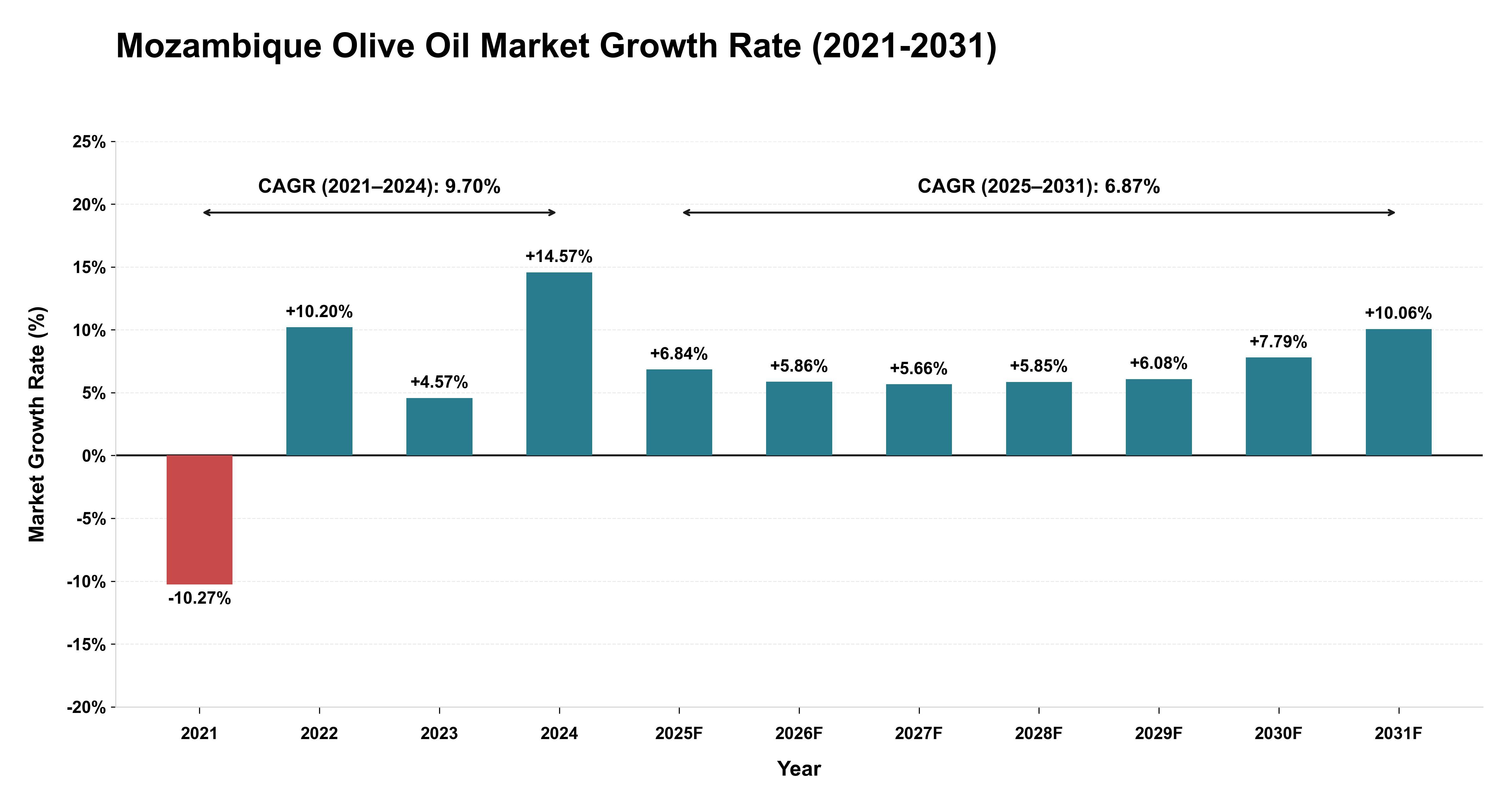 Mozambique Olive Oil Market Growth Rate Analysis (2021-2031)