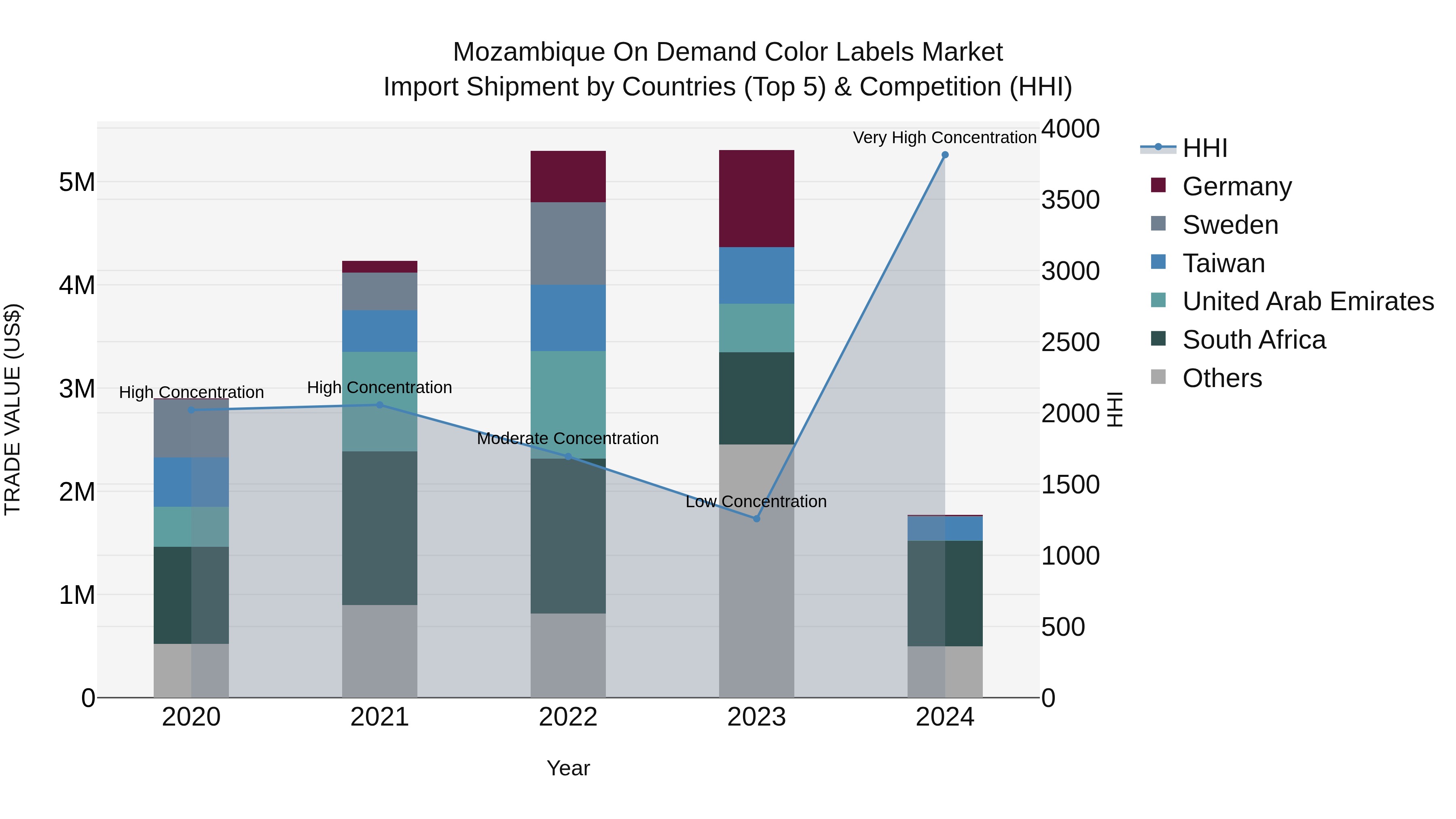 Mozambique on Demand Color Labels Market: Top 5 Importing Countries and Market Competition (HHI) Analysis