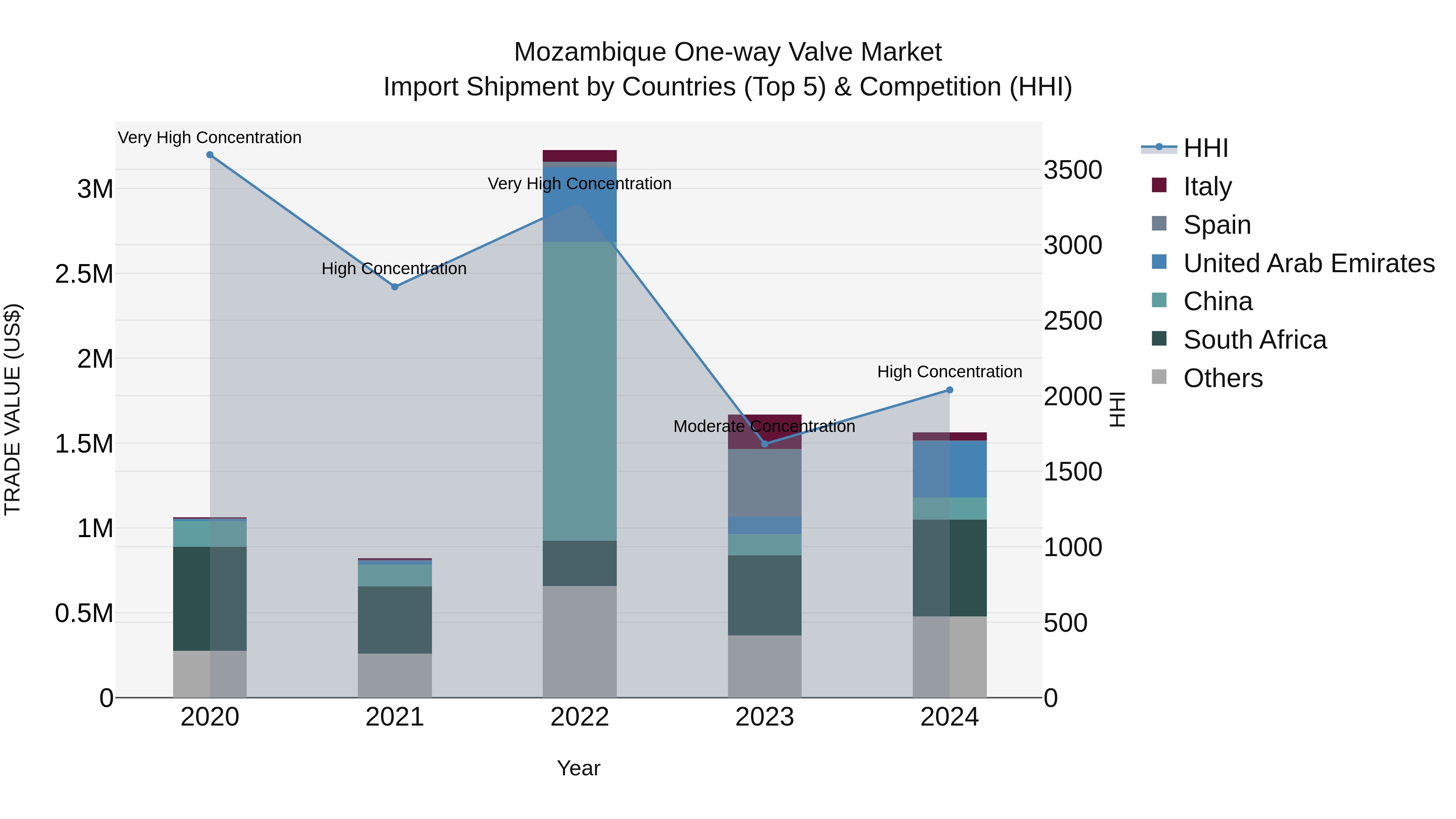 Mozambique One-way Valve Market: Top 5 Importing Countries and Market Competition (HHI) Analysis