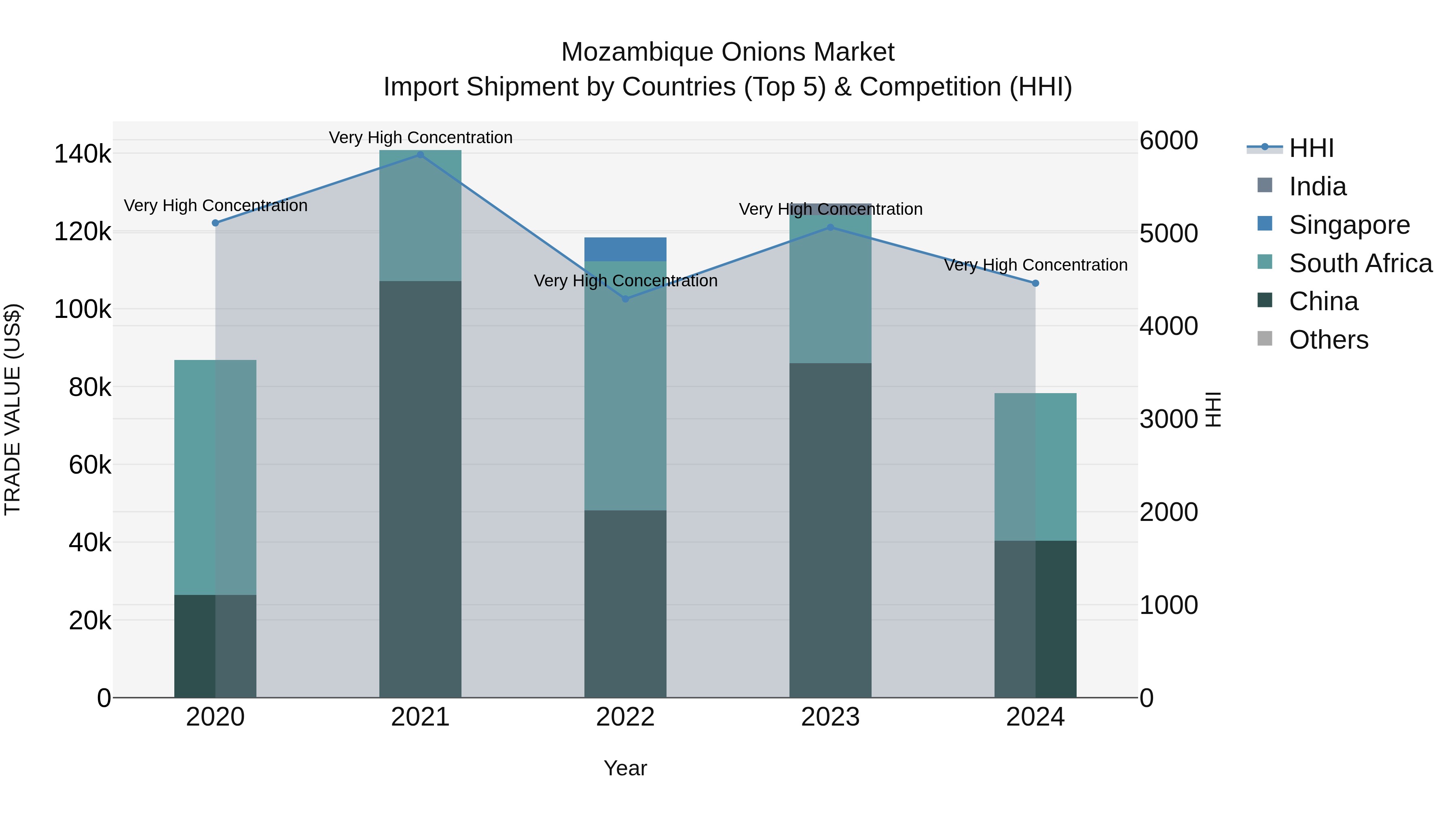 Mozambique Onions Market: Top 5 Importing Countries and Market Competition (HHI) Analysis