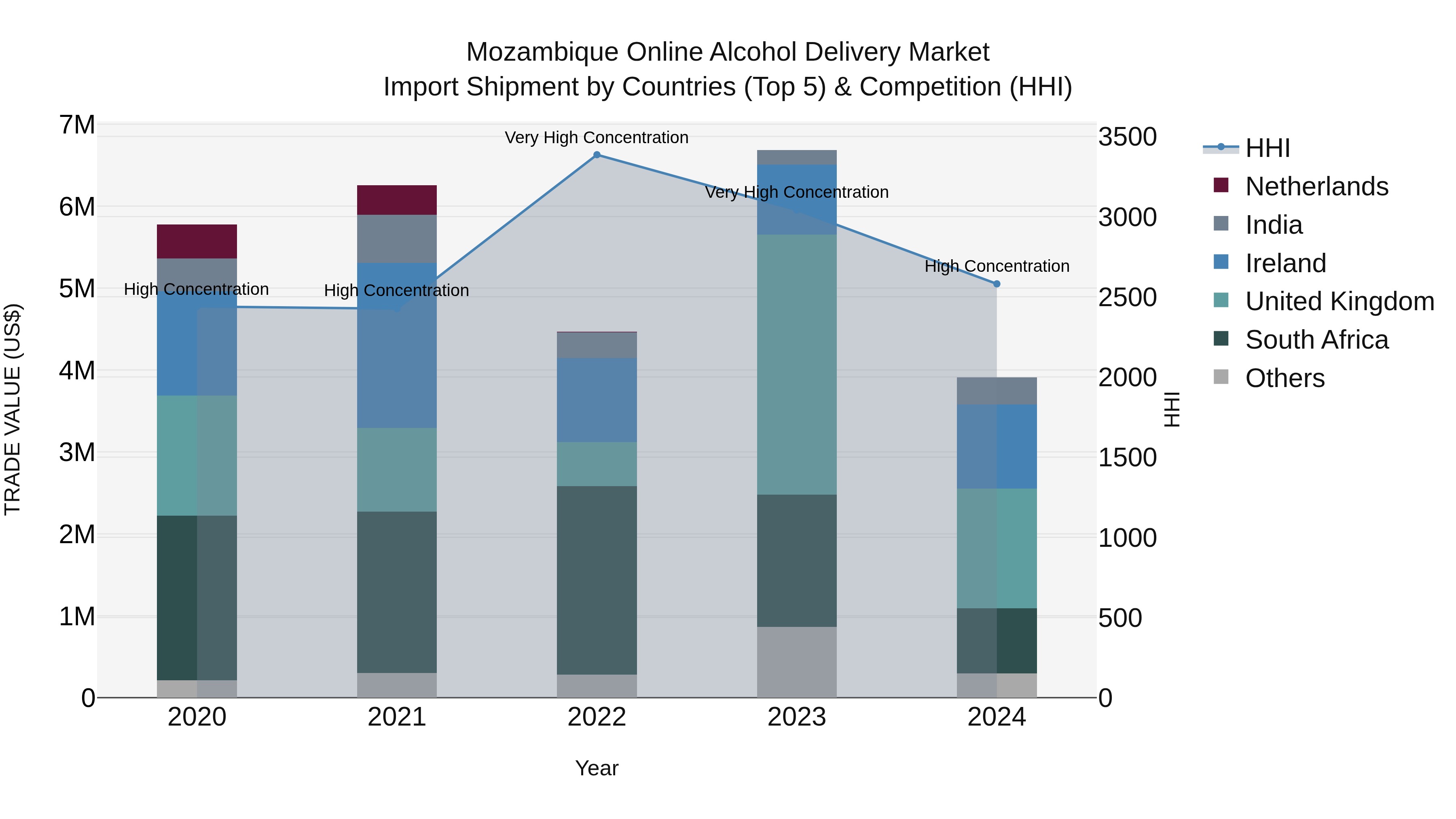 Mozambique Online Alcohol Delivery Market: Top 5 Importing Countries and Market Competition (HHI) Analysis