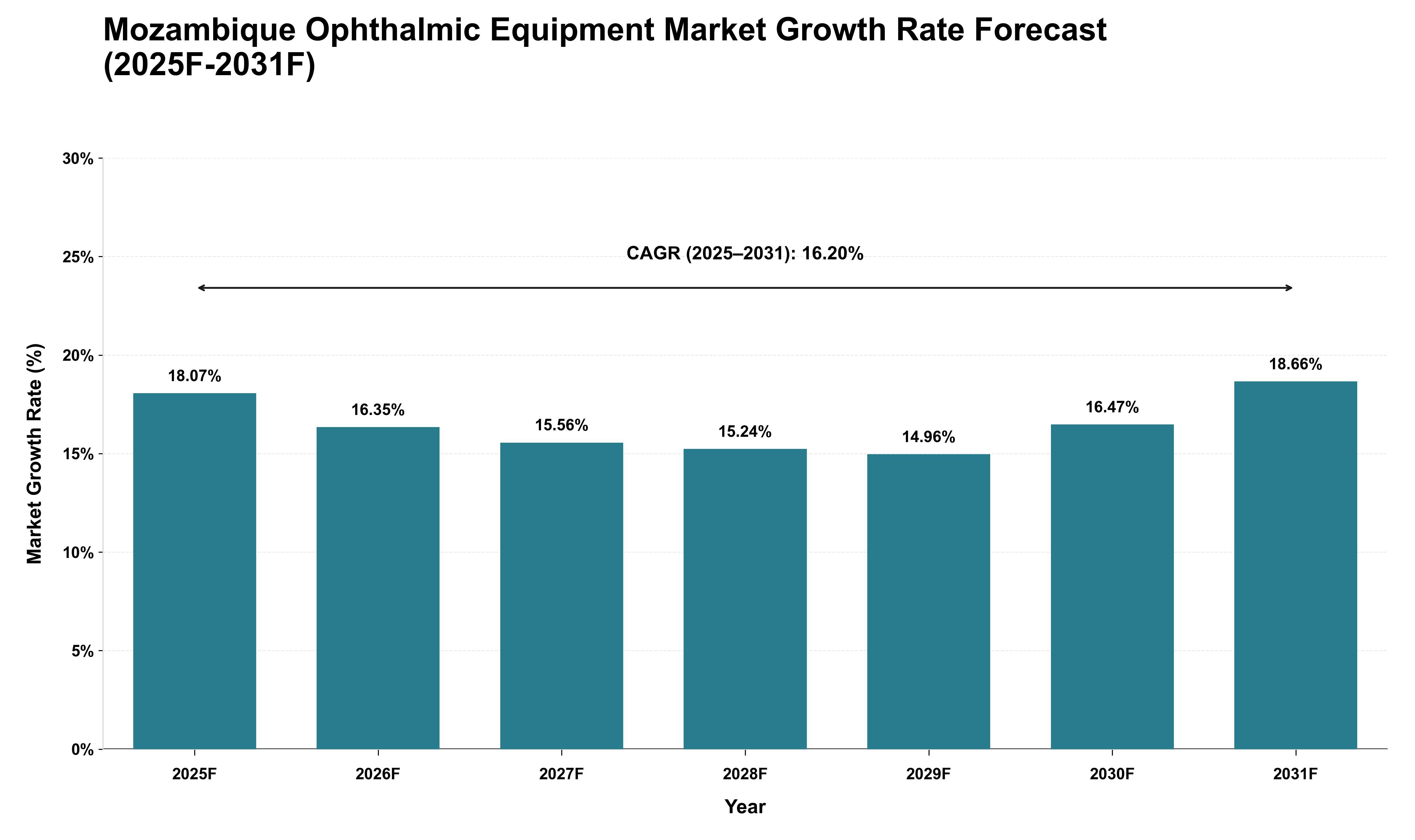 Mozambique Ophthalmic Equipment Market Growth Rate Analysis (2025 - 2031)