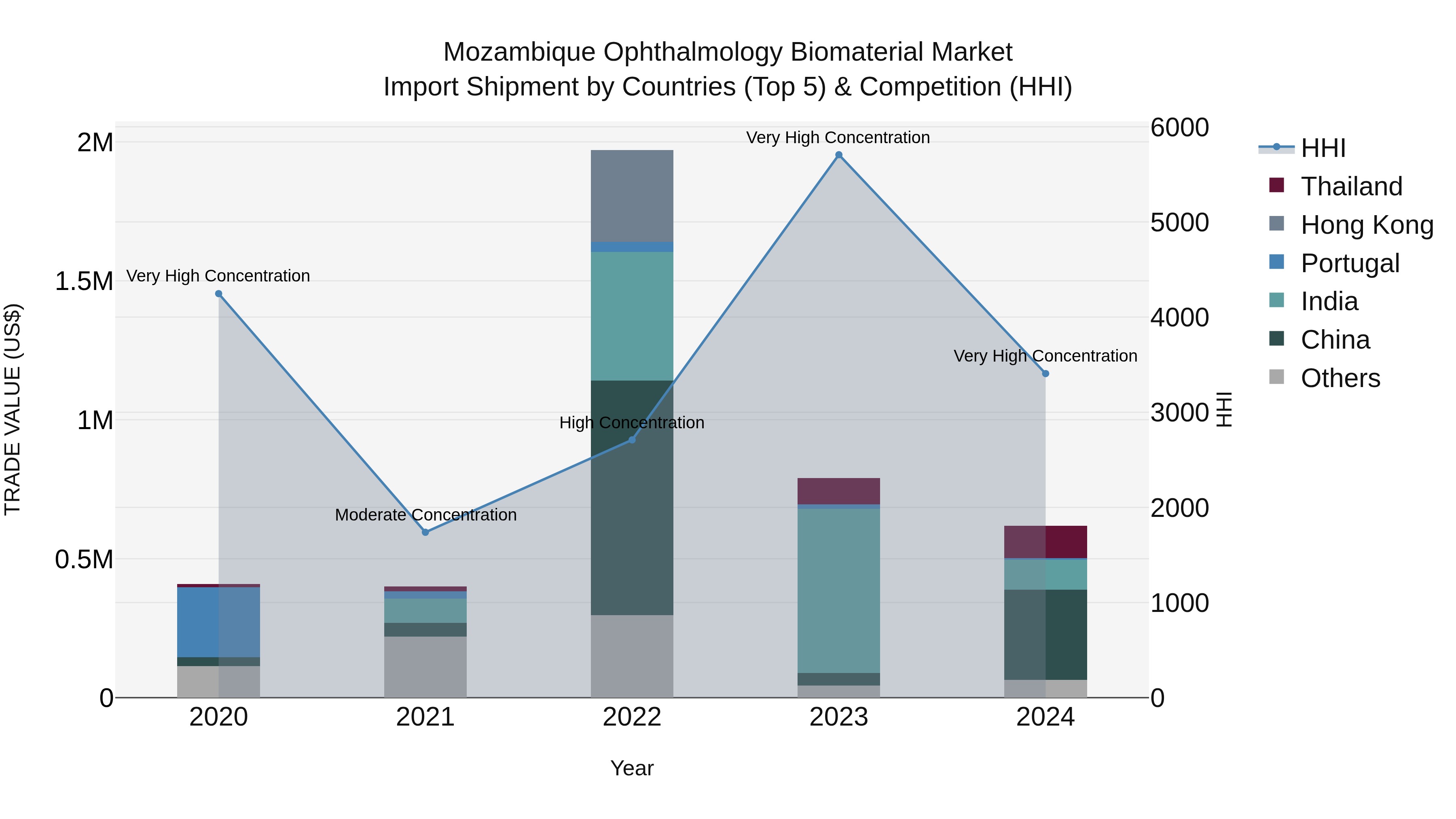 Mozambique Ophthalmology Biomaterial Market: Top 5 Importing Countries and Market Competition (HHI) Analysis