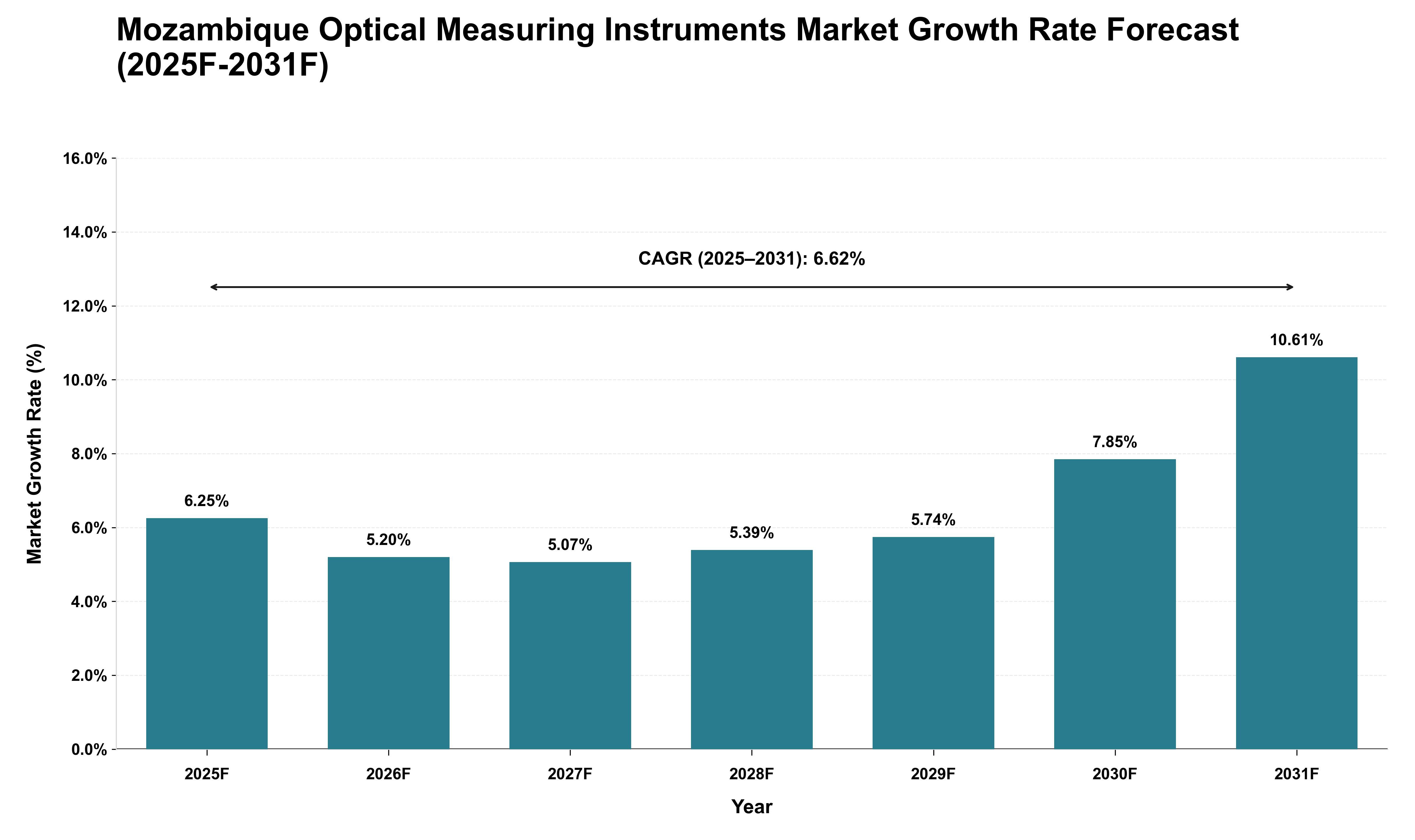 Mozambique Optical Measuring Instruments Market Growth Rate Analysis (2025 - 2031)