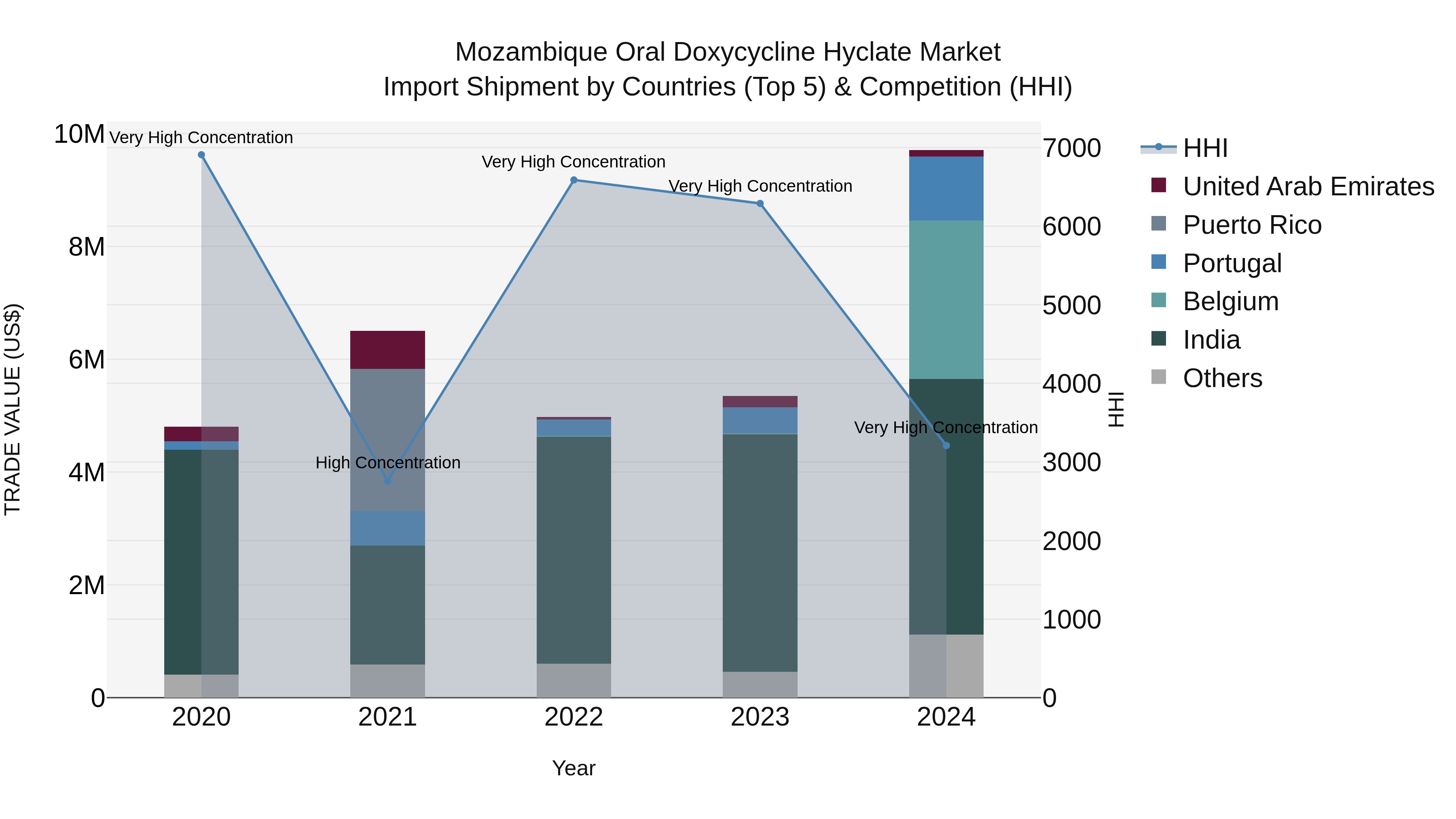 Mozambique Oral Doxycycline Hyclate Market: Top 5 Importing Countries and Market Competition (HHI) Analysis