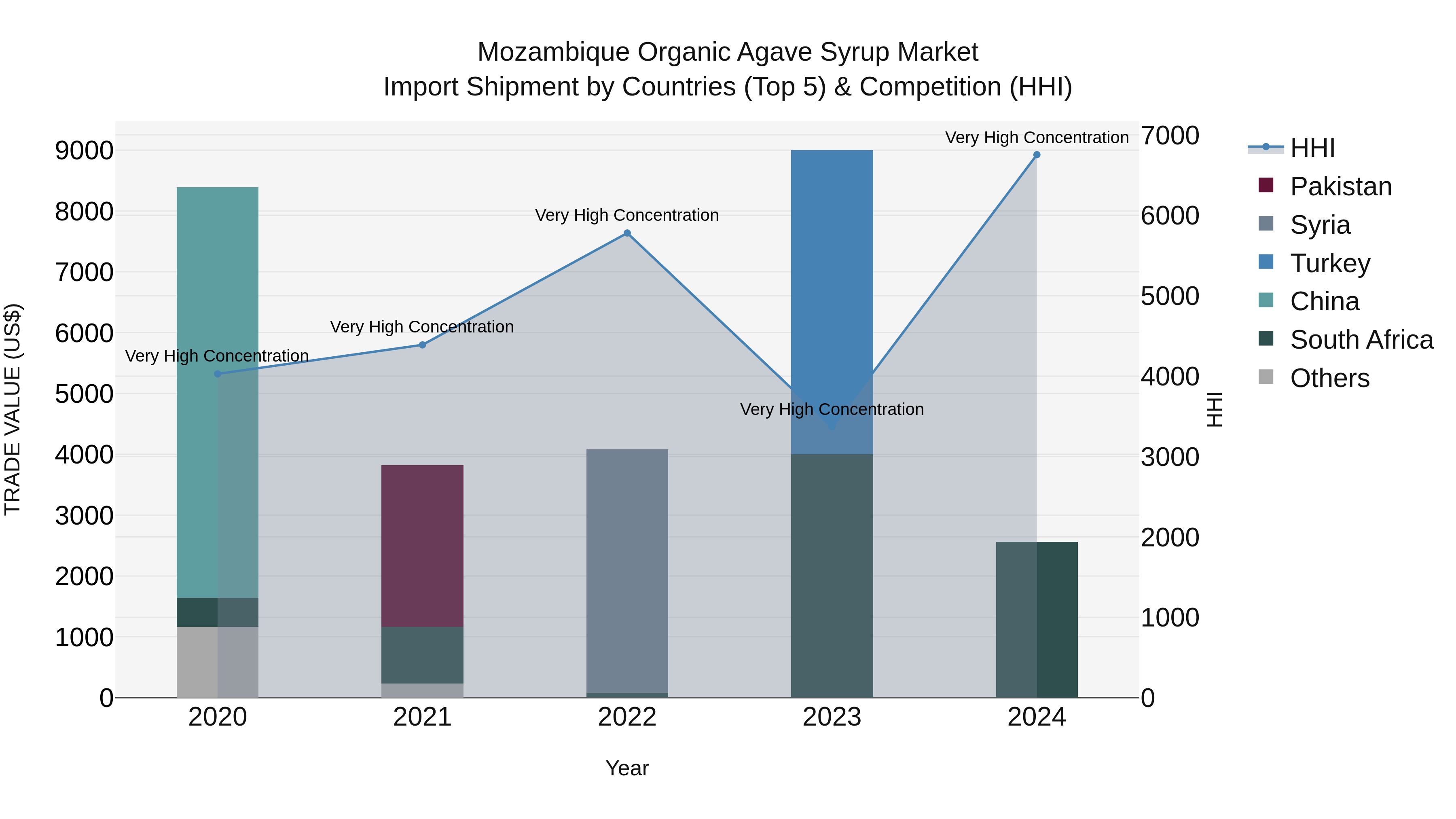 Mozambique Organic Agave Syrup Market: Top 5 Importing Countries and Market Competition (HHI) Analysis