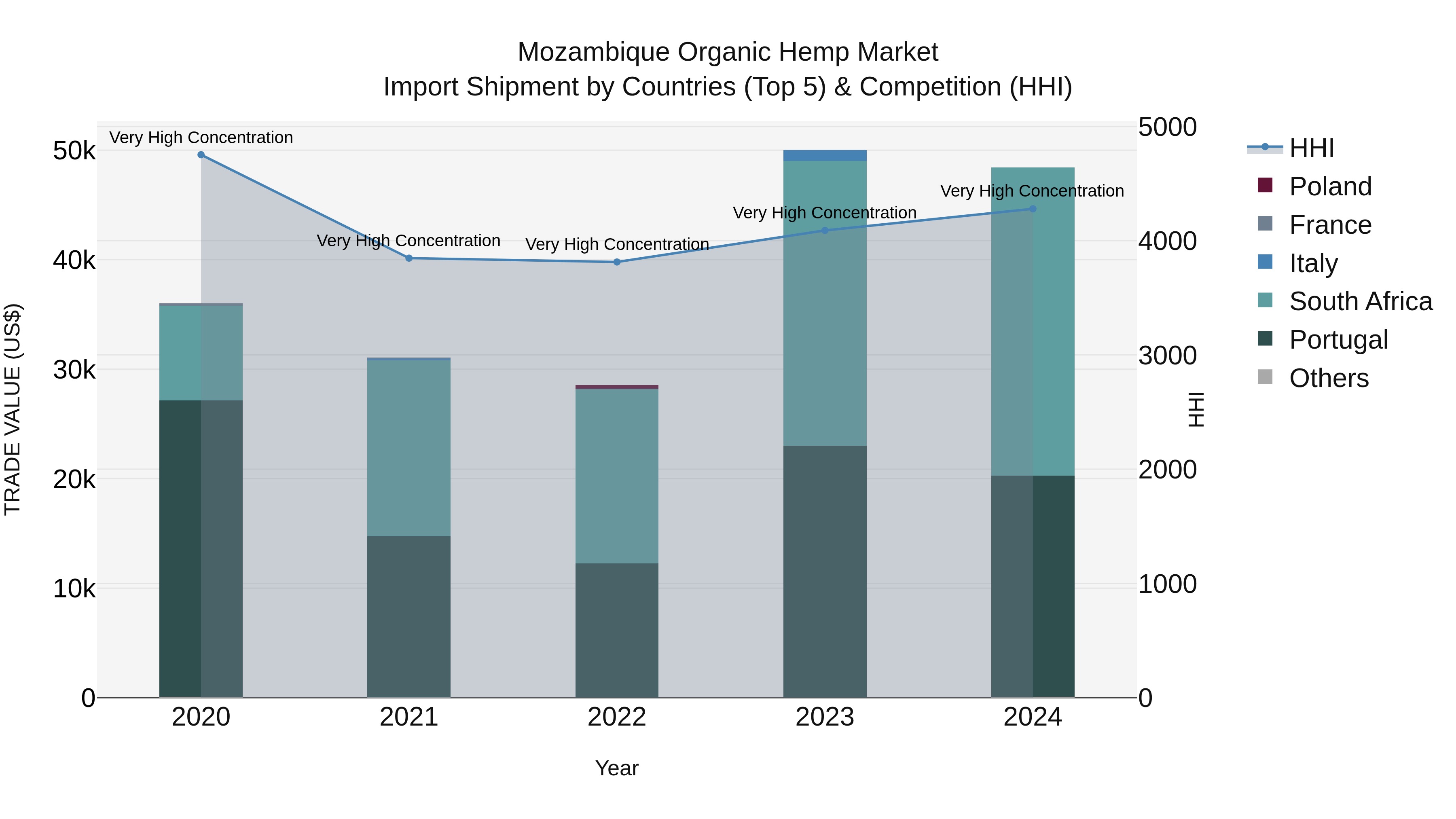 Mozambique Organic Hemp Market: Top 5 Importing Countries and Market Competition (HHI) Analysis