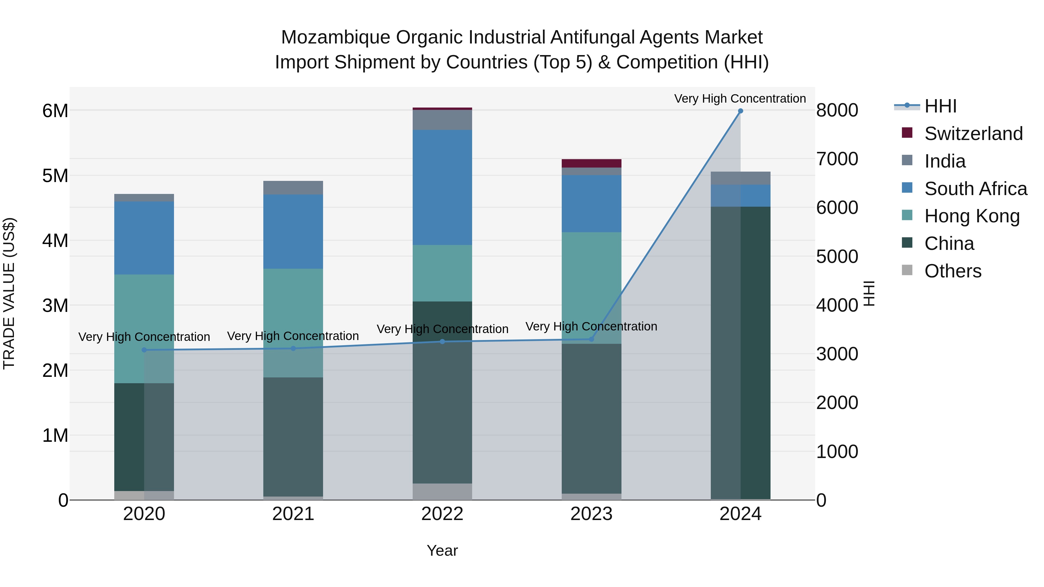 Mozambique Organic Industrial Antifungal Agents Market: Top 5 Importing Countries and Market Competition (HHI) Analysis