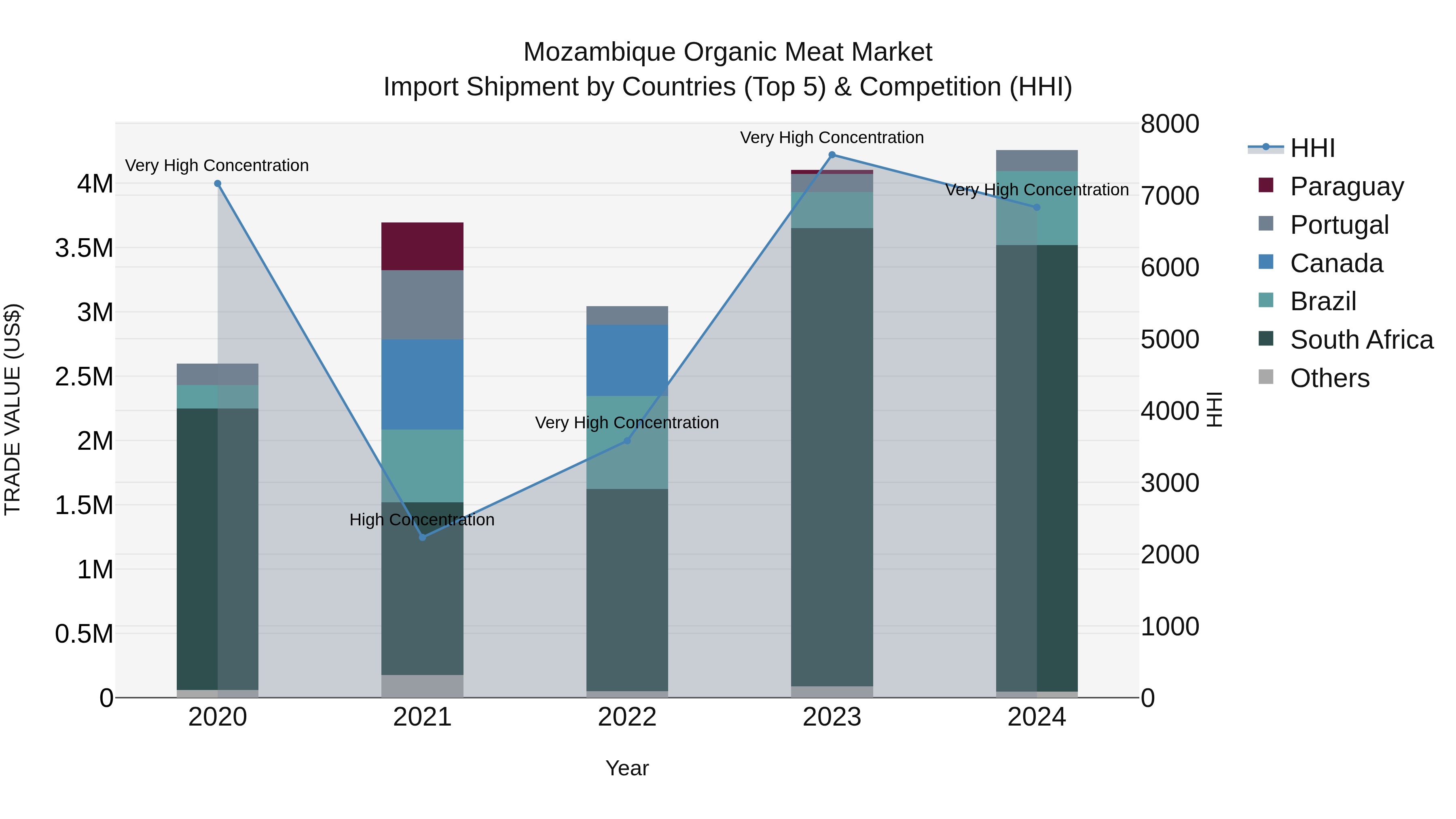 Mozambique Organic Meat Market: Top 5 Importing Countries and Market Competition (HHI) Analysis