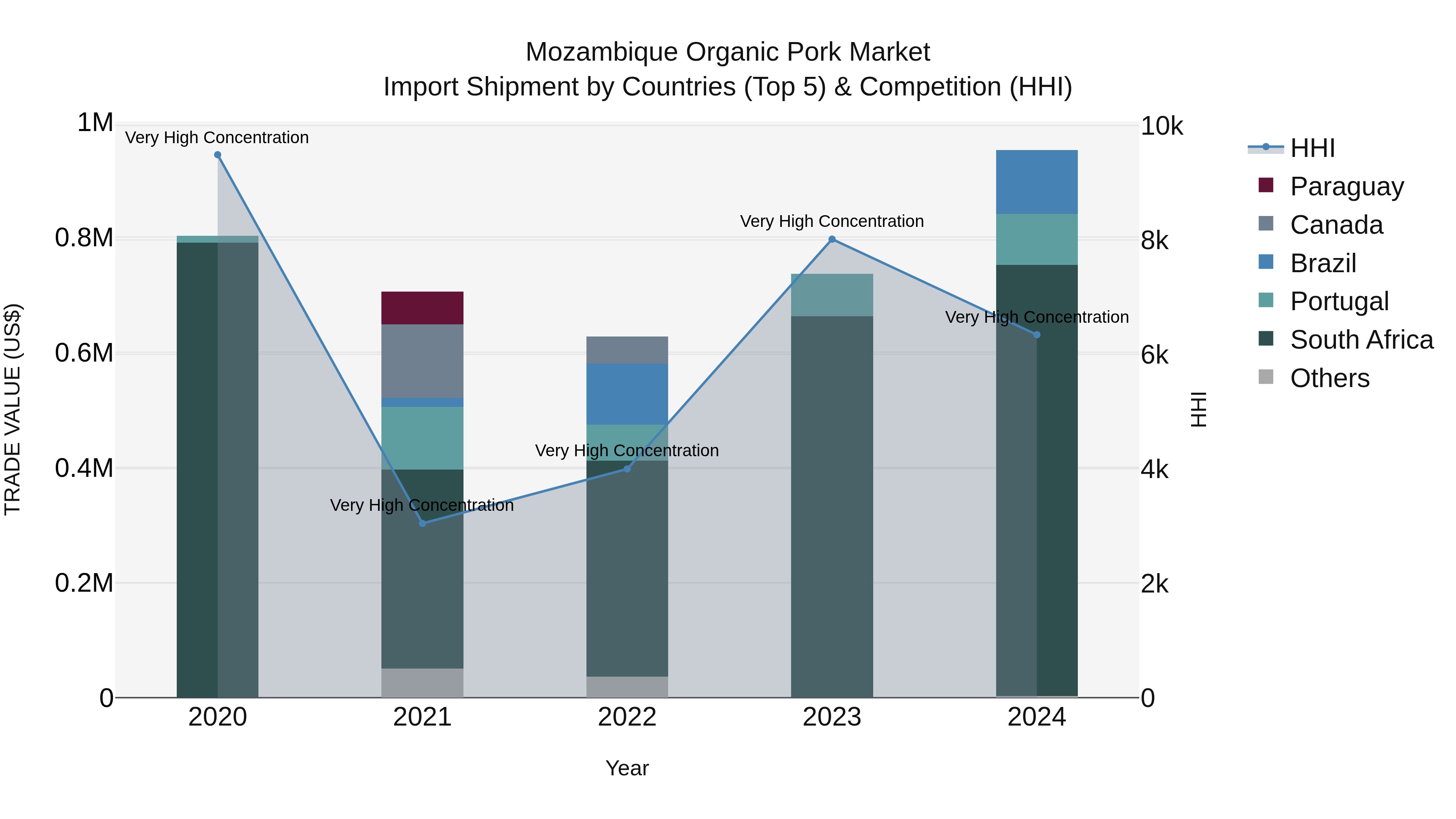 Mozambique Organic Pork Market: Top 5 Importing Countries and Market Competition (HHI) Analysis