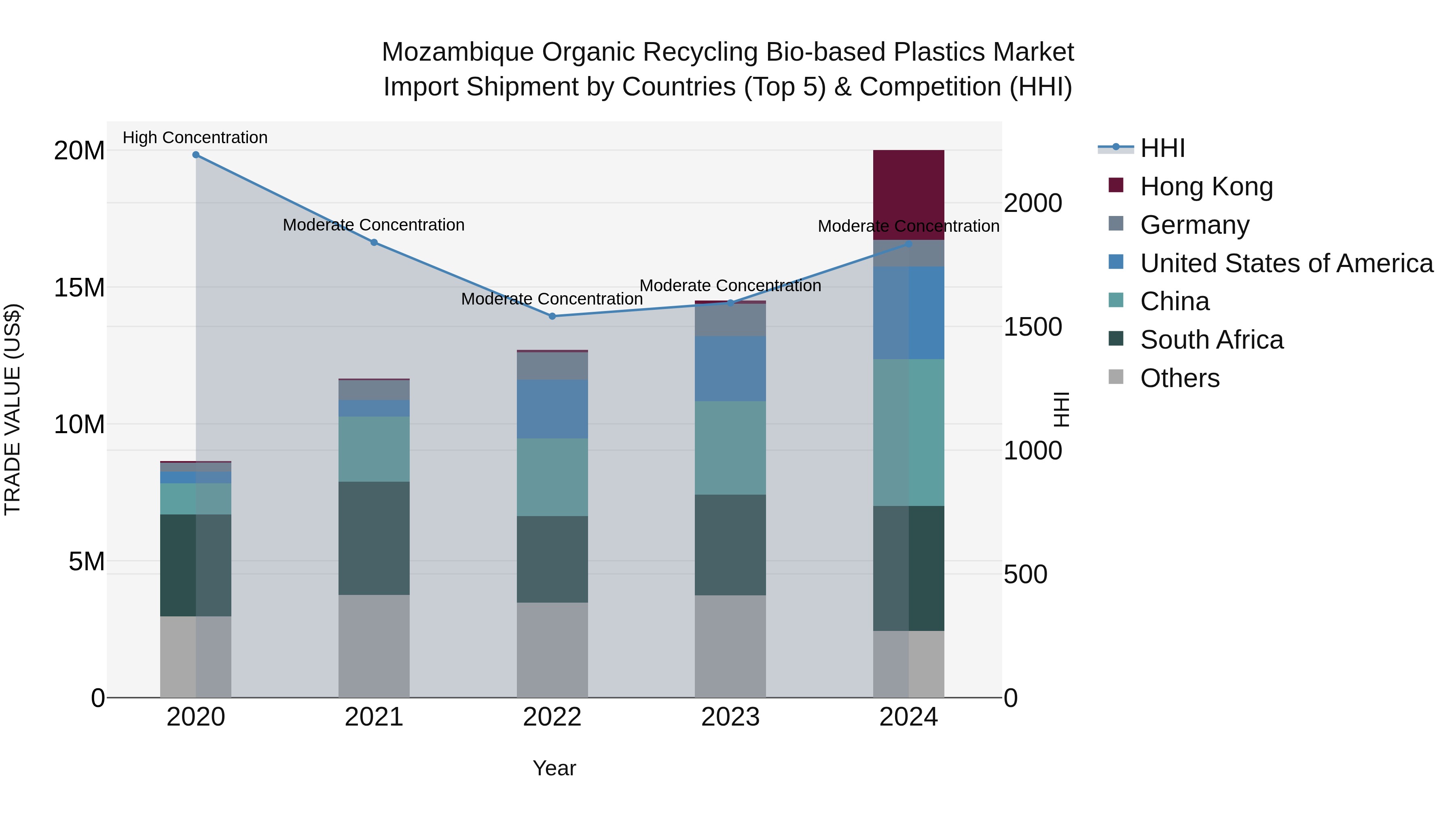 Mozambique Organic Recycling Bio-based Plastics Market: Top 5 Importing Countries and Market Competition (HHI) Analysis
