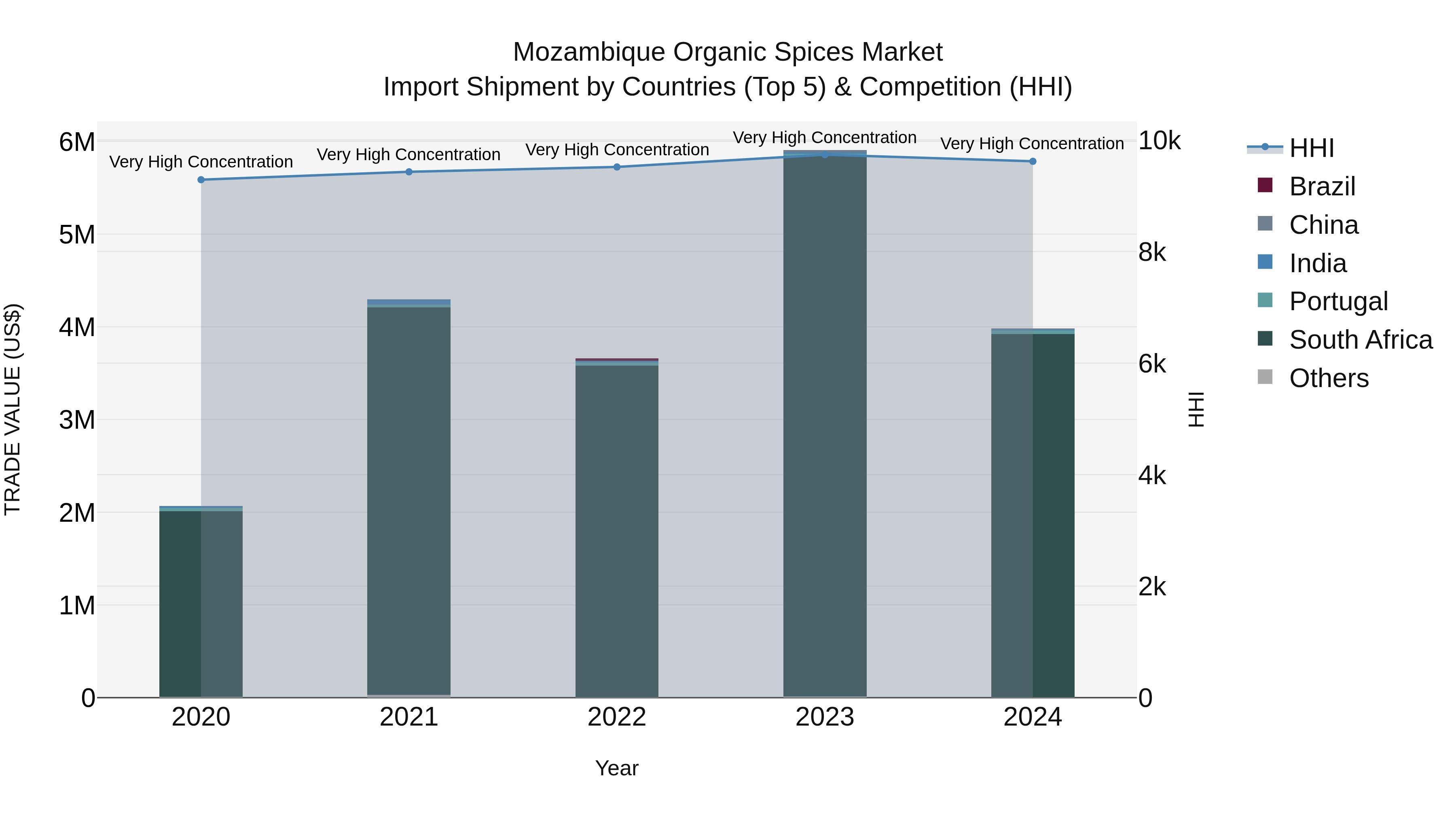 Mozambique Organic Spices Market: Top 5 Importing Countries and Market Competition (HHI) Analysis