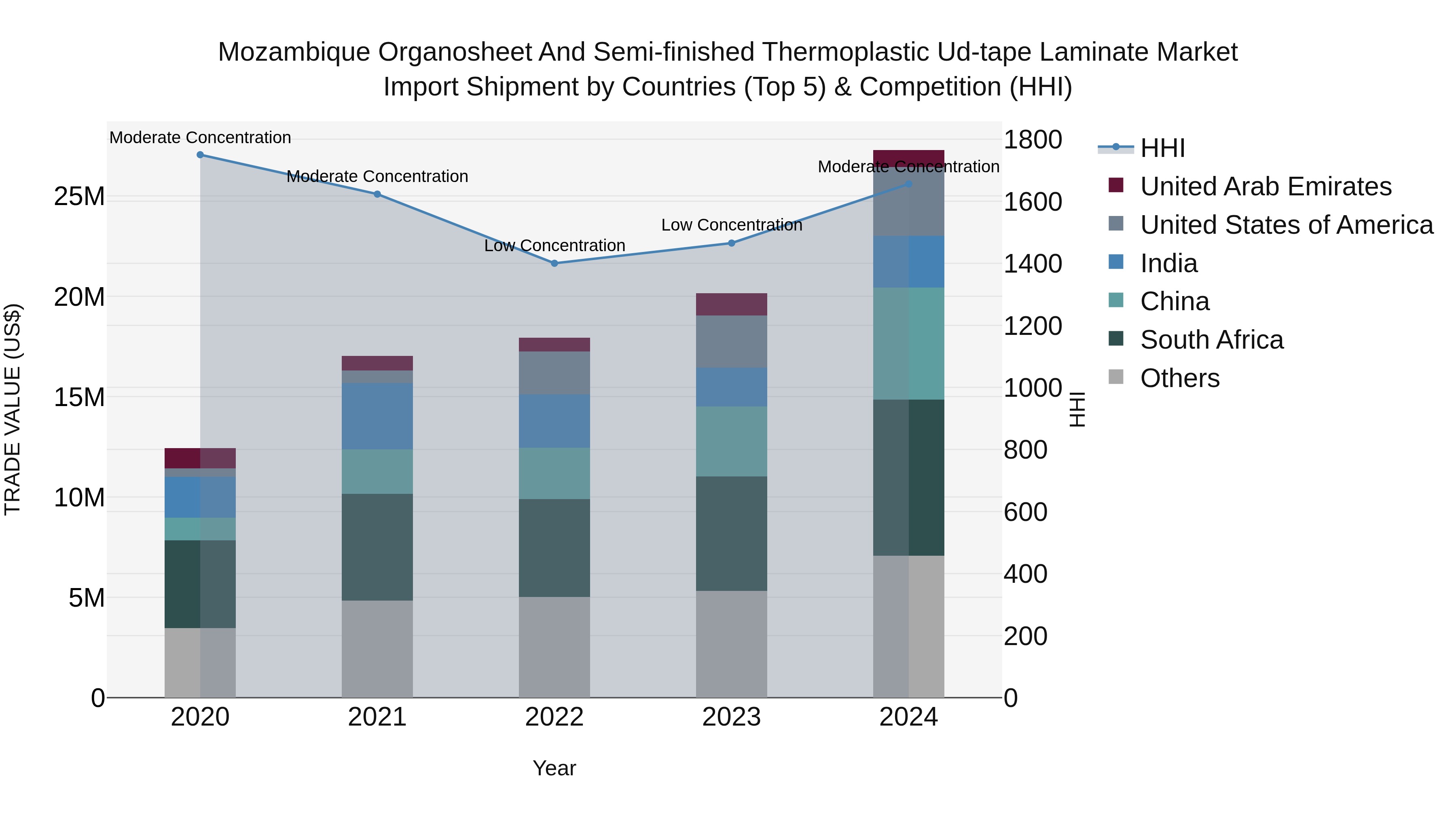 Mozambique Organosheet and Semi-finished Thermoplastic Ud-tape Laminate Market: Top 5 Importing Countries and Market Competition (HHI) Analysis