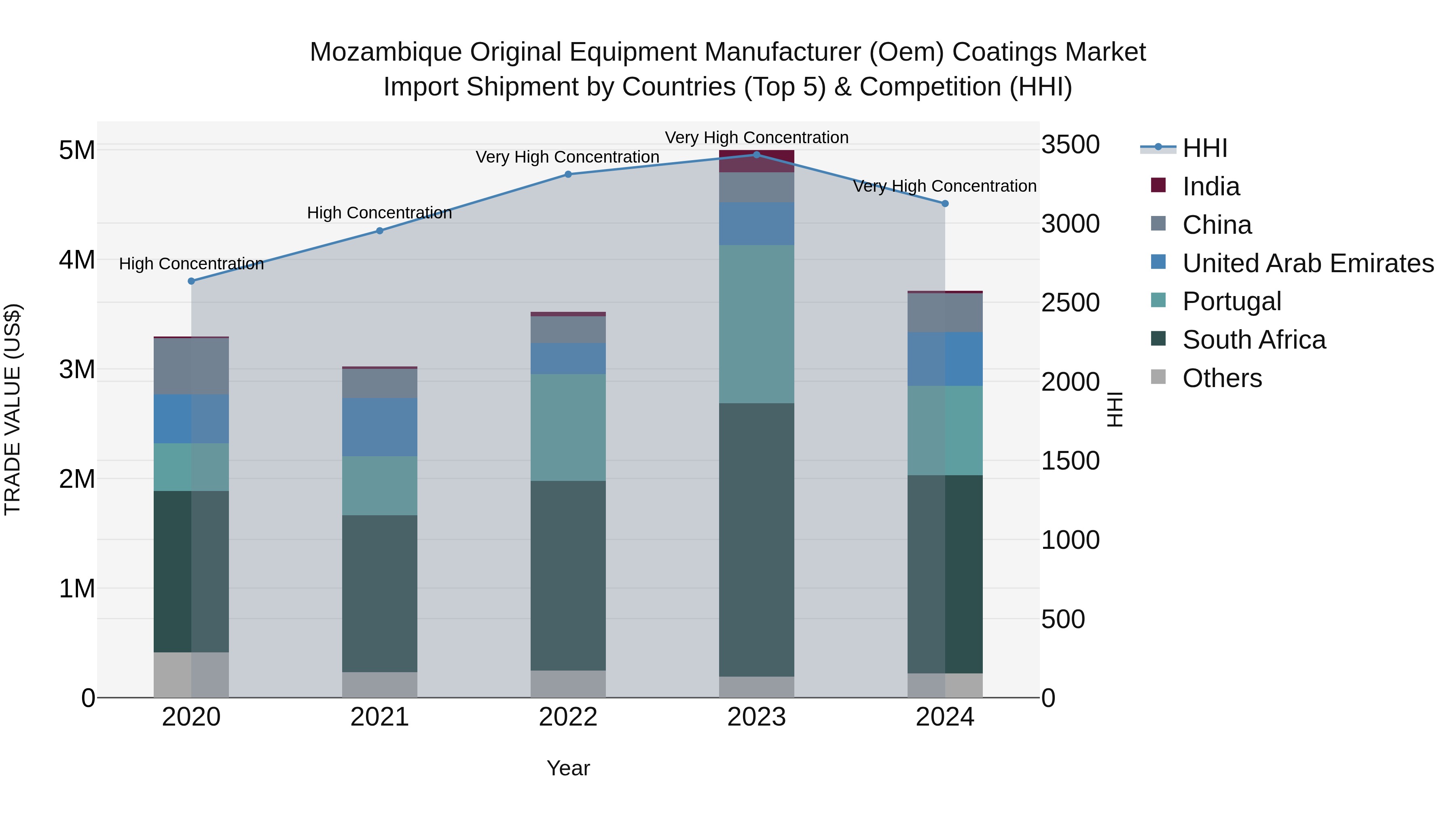 Mozambique Original Equipment Manufacturer (Oem) Coatings Market: Top 5 Importing Countries and Market Competition (HHI) Analysis