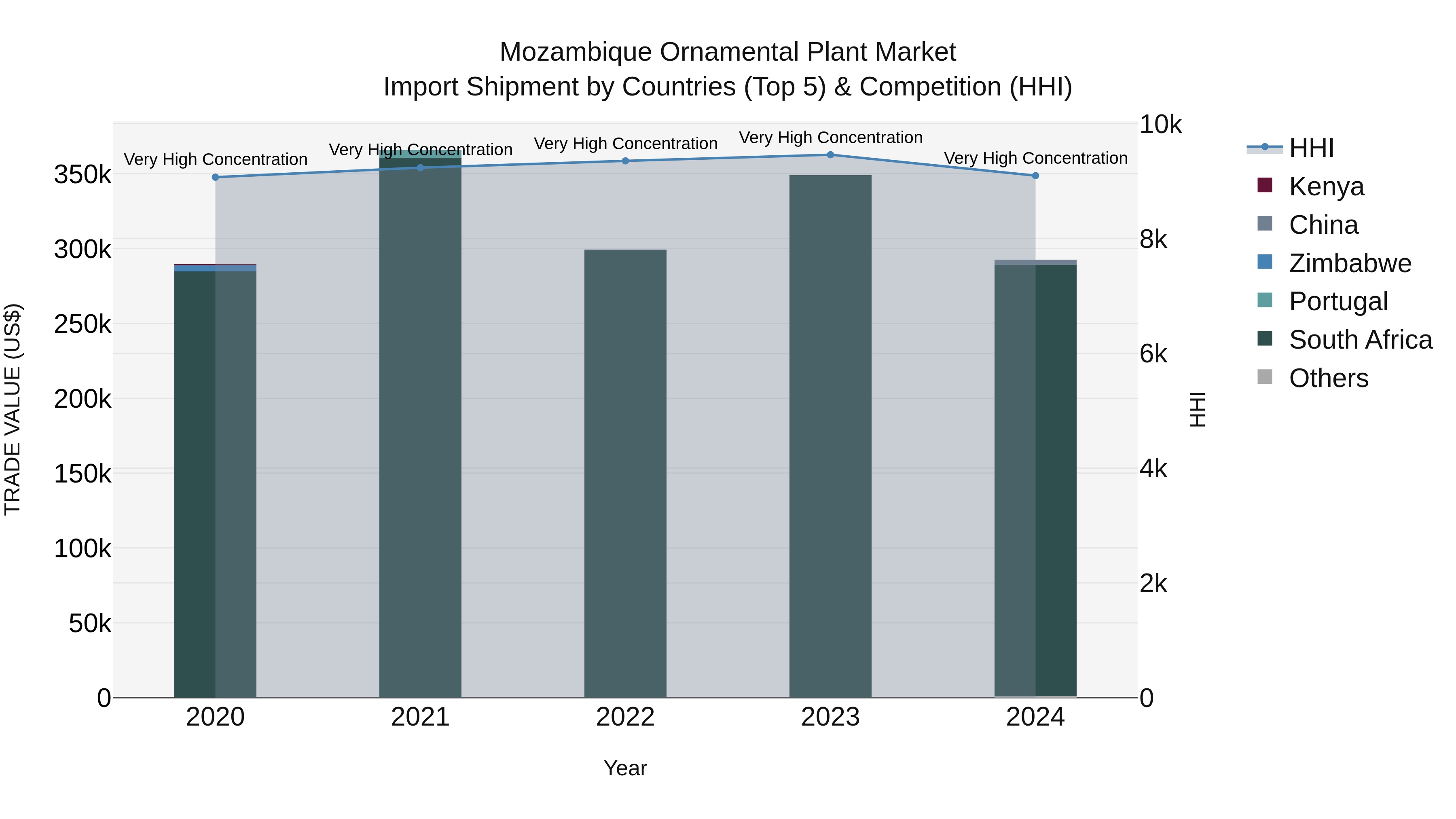 Mozambique Ornamental Plant Market: Top 5 Importing Countries and Market Competition (HHI) Analysis