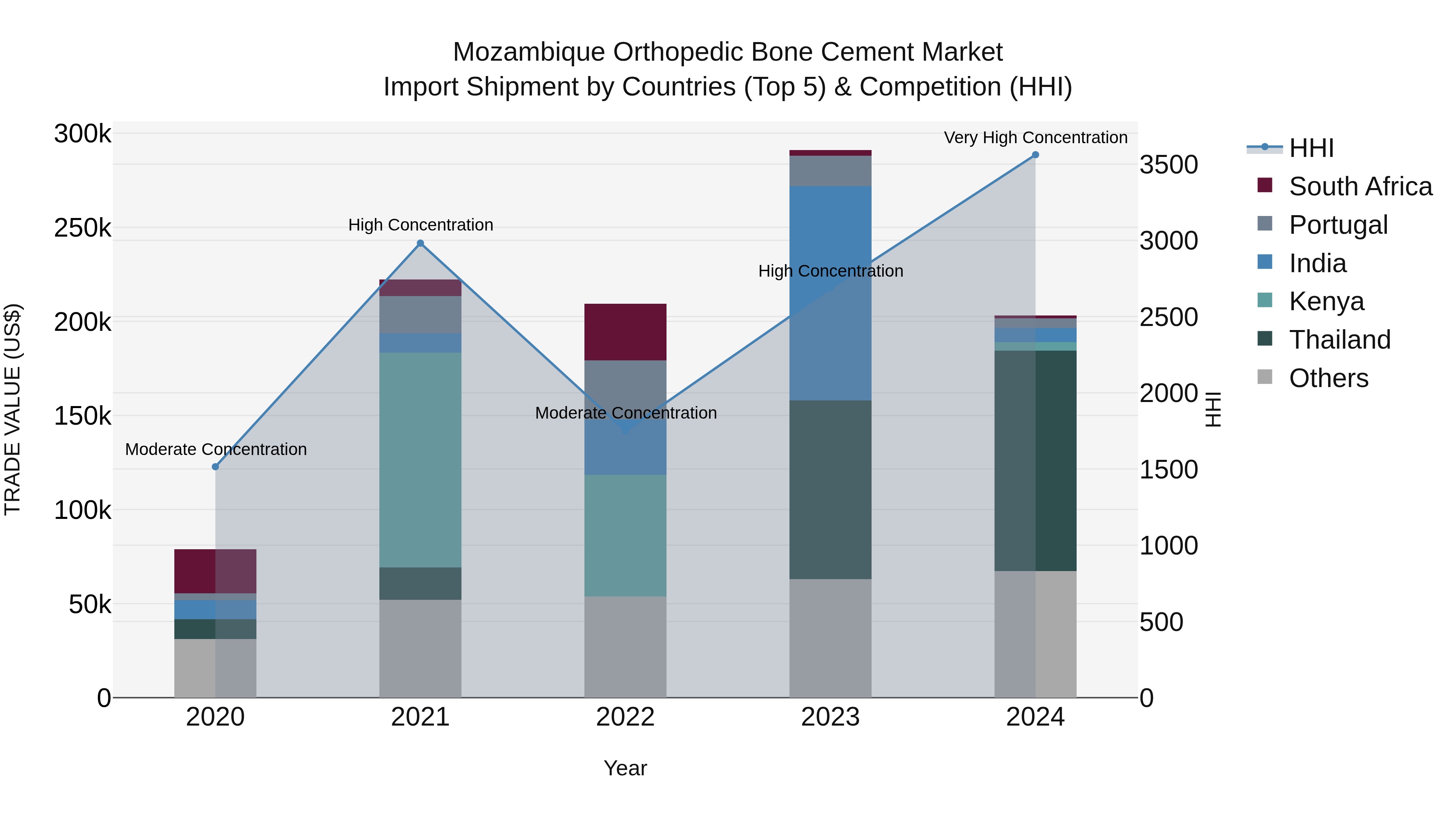 Mozambique Orthopedic Bone Cement Market: Top 5 Importing Countries and Market Competition (HHI) Analysis