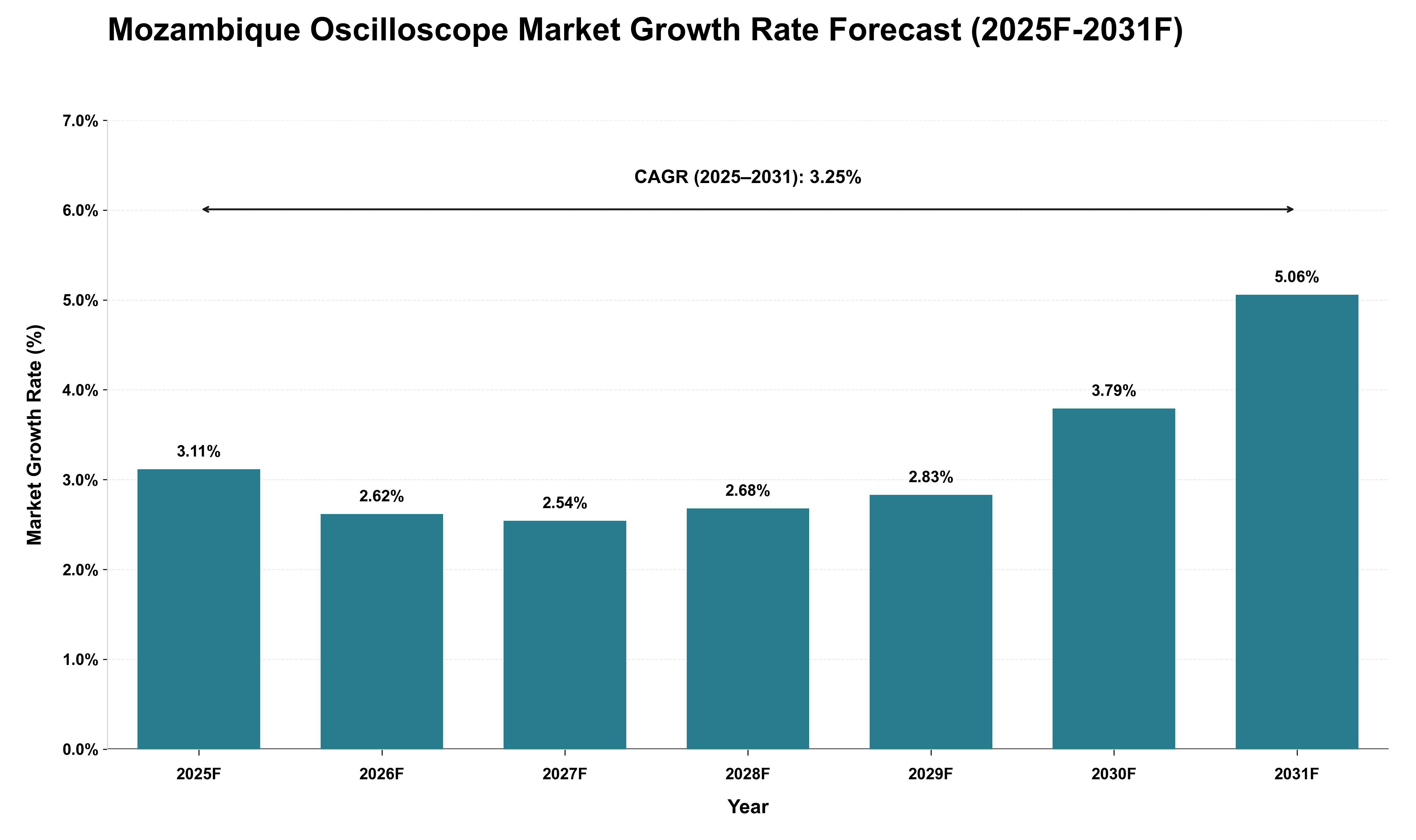 Mozambique Oscilloscope Market Growth Rate Analysis (2025 - 2031)