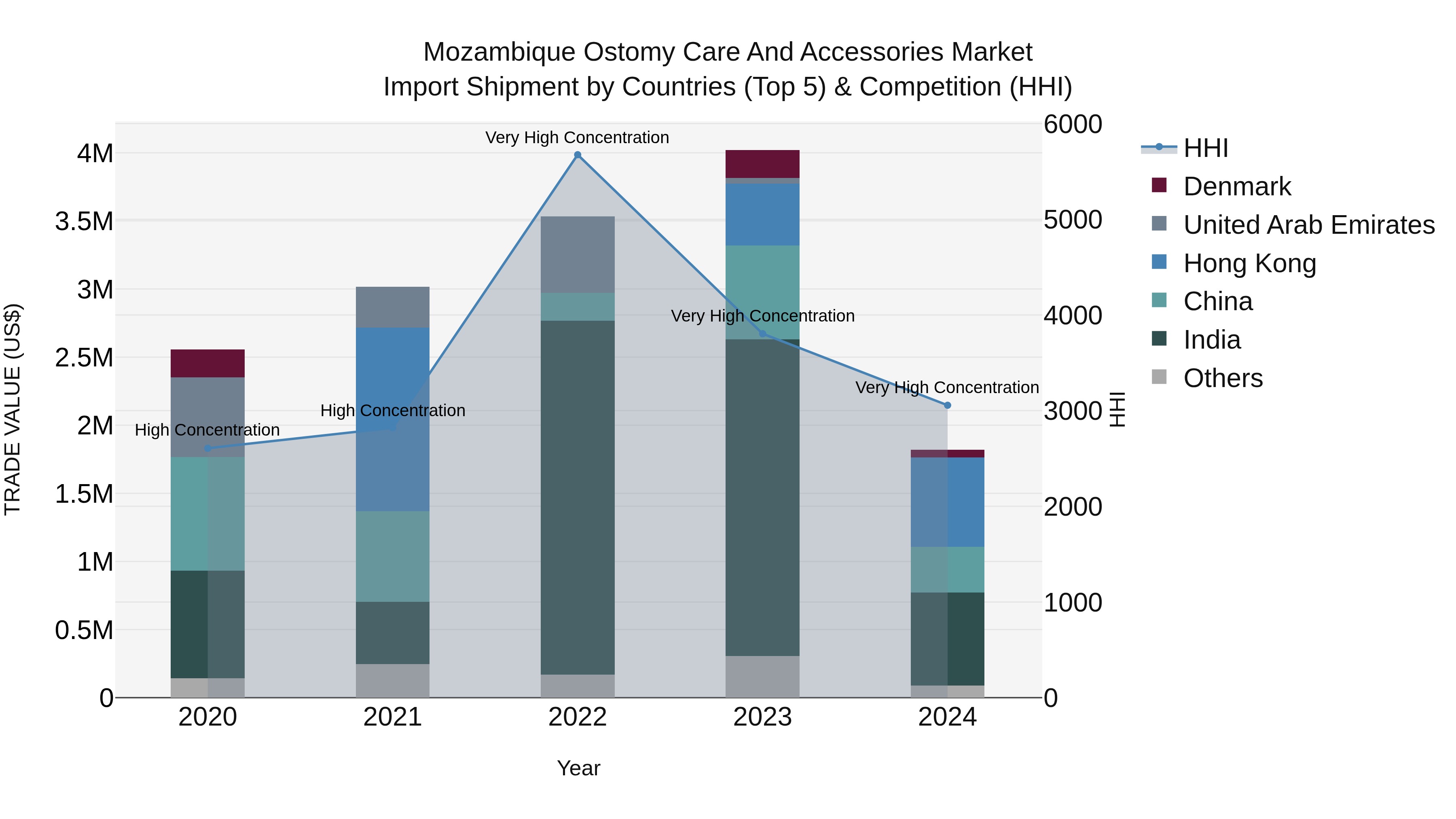 Mozambique Ostomy Care and Accessories Market: Top 5 Importing Countries and Market Competition (HHI) Analysis