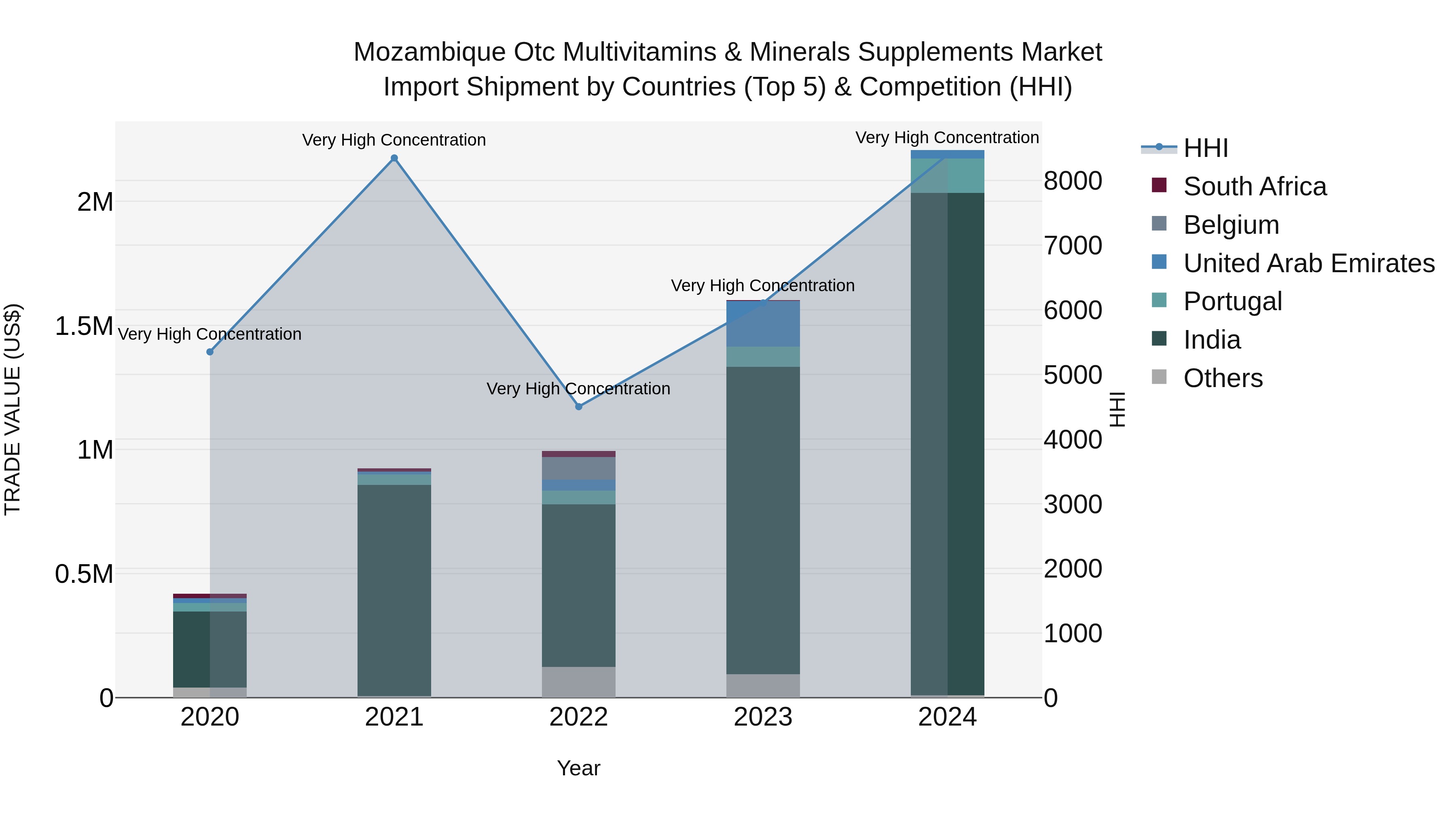 Mozambique Otc Multivitamins & Minerals Supplements Market: Top 5 Importing Countries and Market Competition (HHI) Analysis