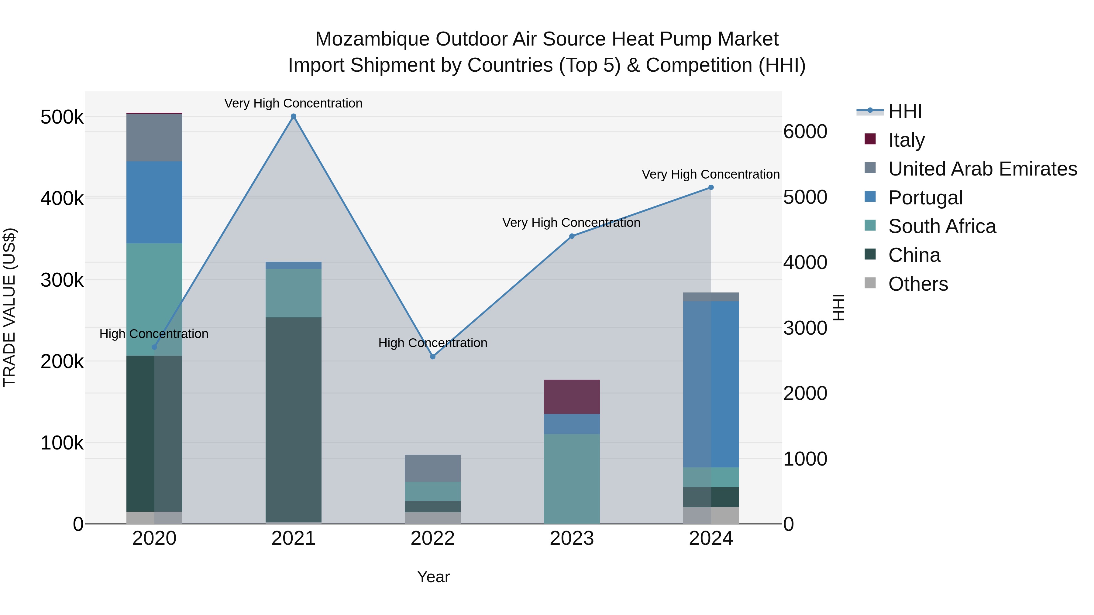Mozambique Outdoor Air Source Heat Pump Market: Top 5 Importing Countries and Market Competition (HHI) Analysis