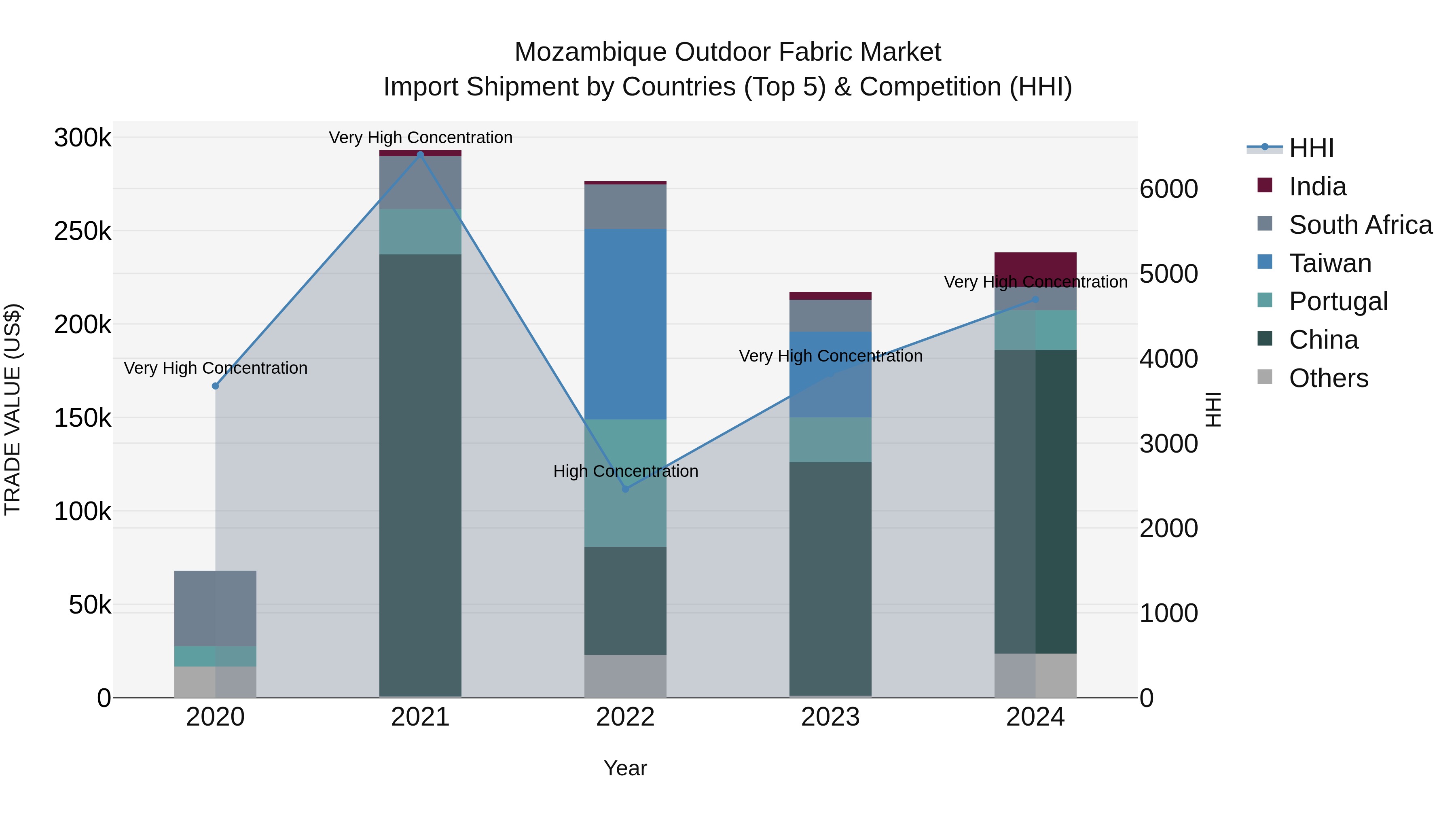 Mozambique Outdoor Fabric Market: Top 5 Importing Countries and Market Competition (HHI) Analysis