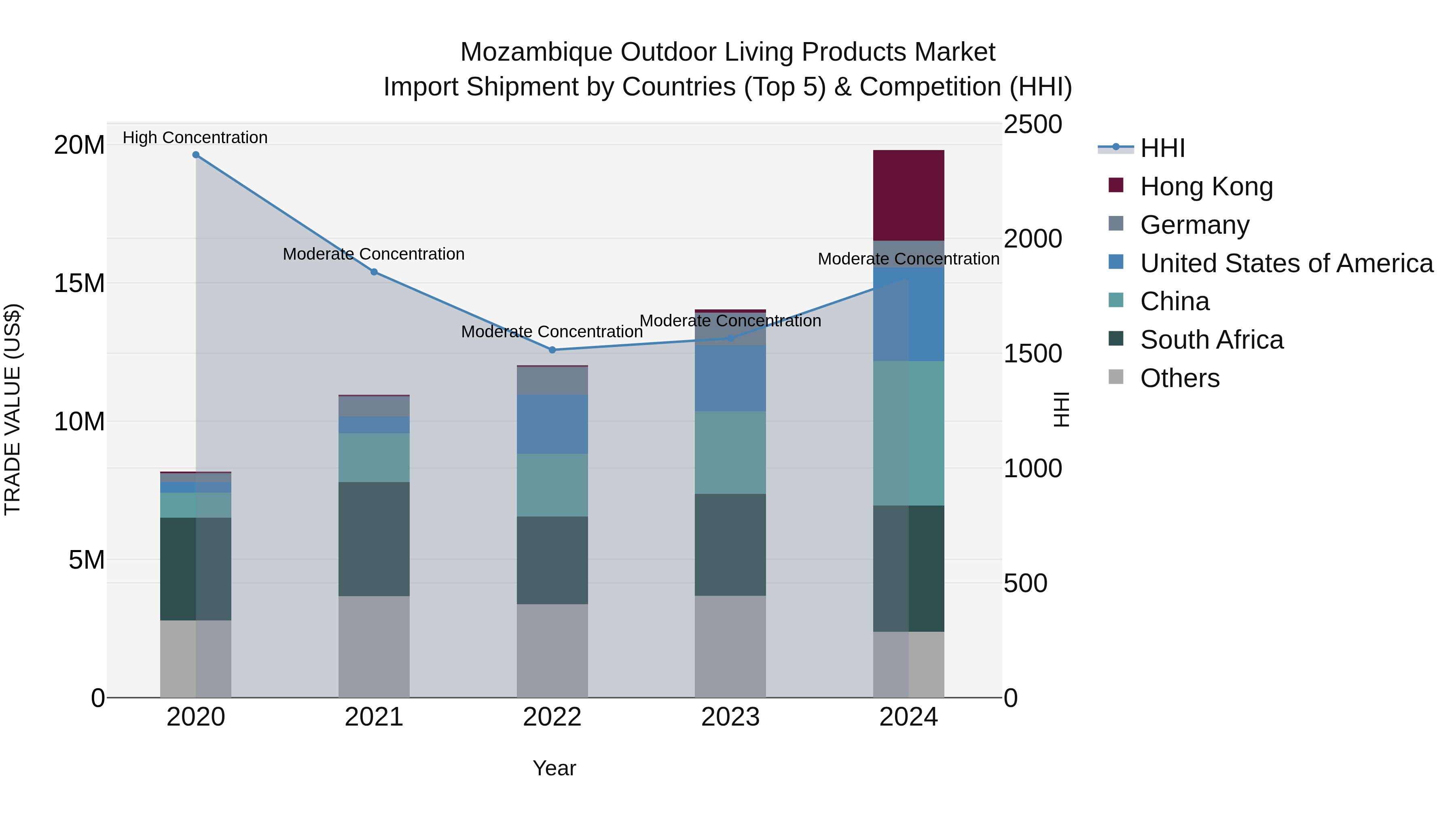 Mozambique Outdoor Living Products Market: Top 5 Importing Countries and Market Competition (HHI) Analysis