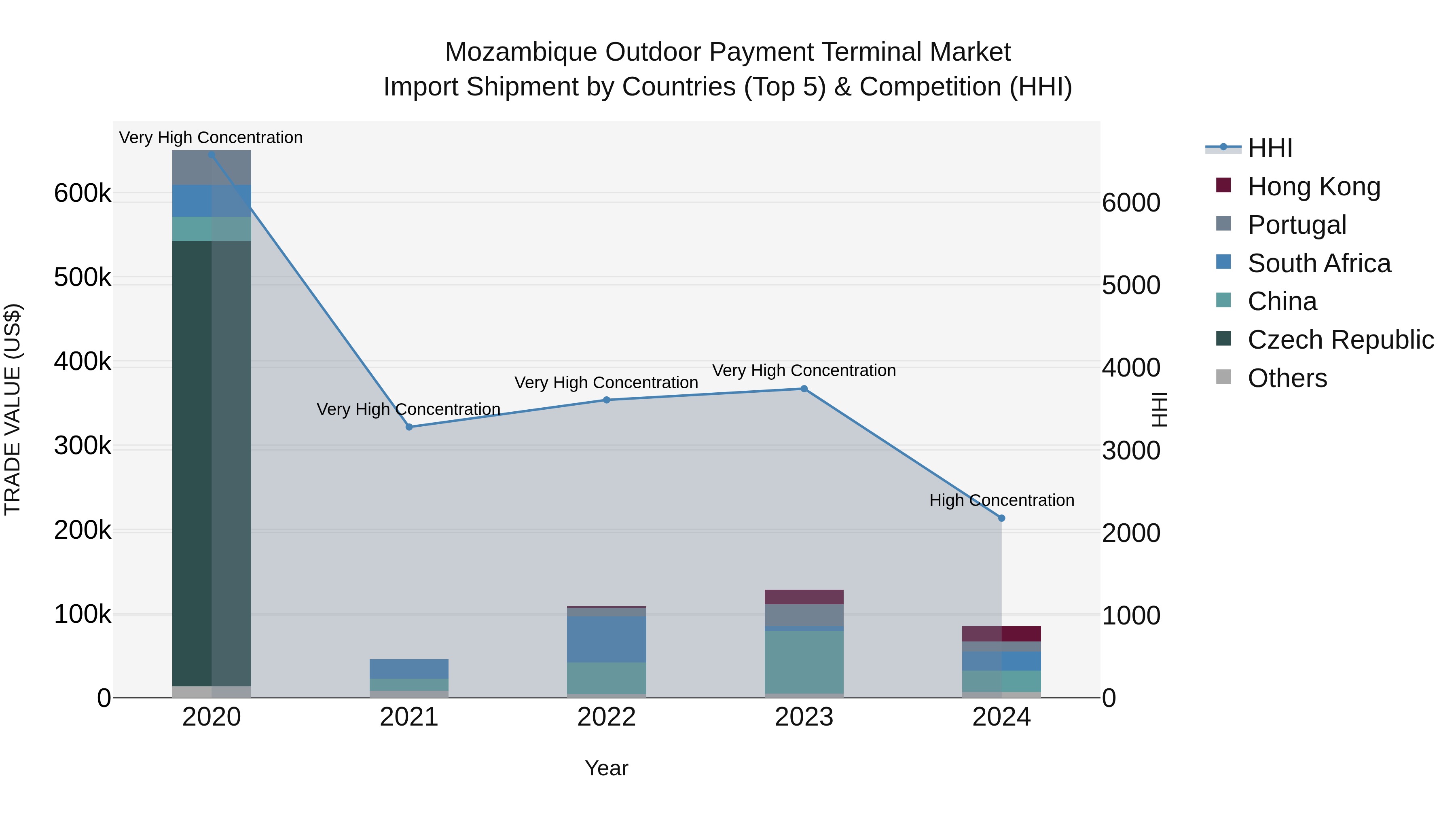 Mozambique Outdoor Payment Terminal Market: Top 5 Importing Countries and Market Competition (HHI) Analysis