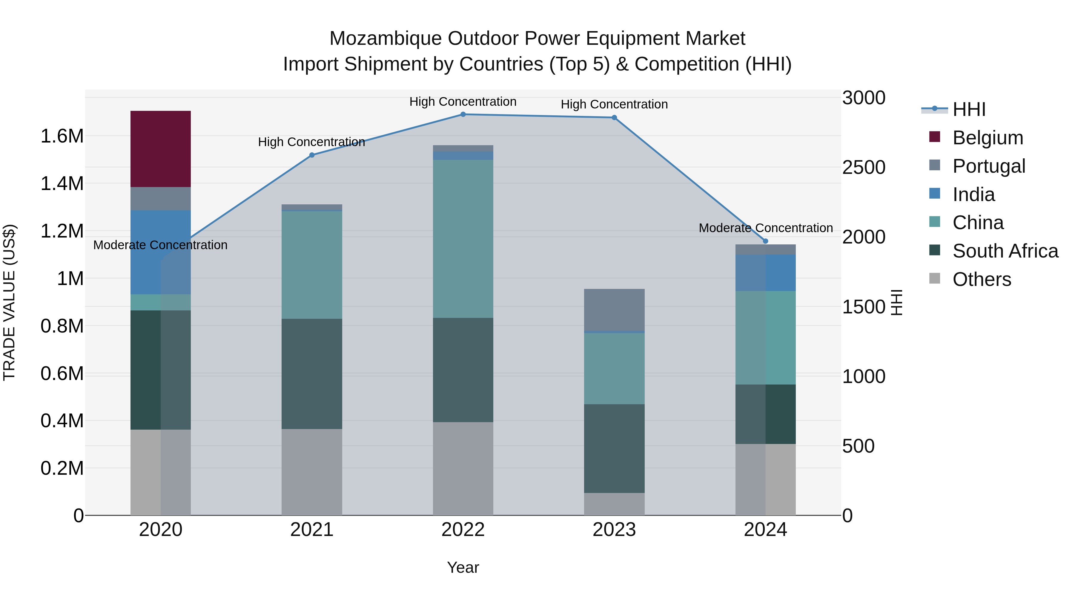Mozambique Outdoor Power Equipment Market: Top 5 Importing Countries and Market Competition (HHI) Analysis