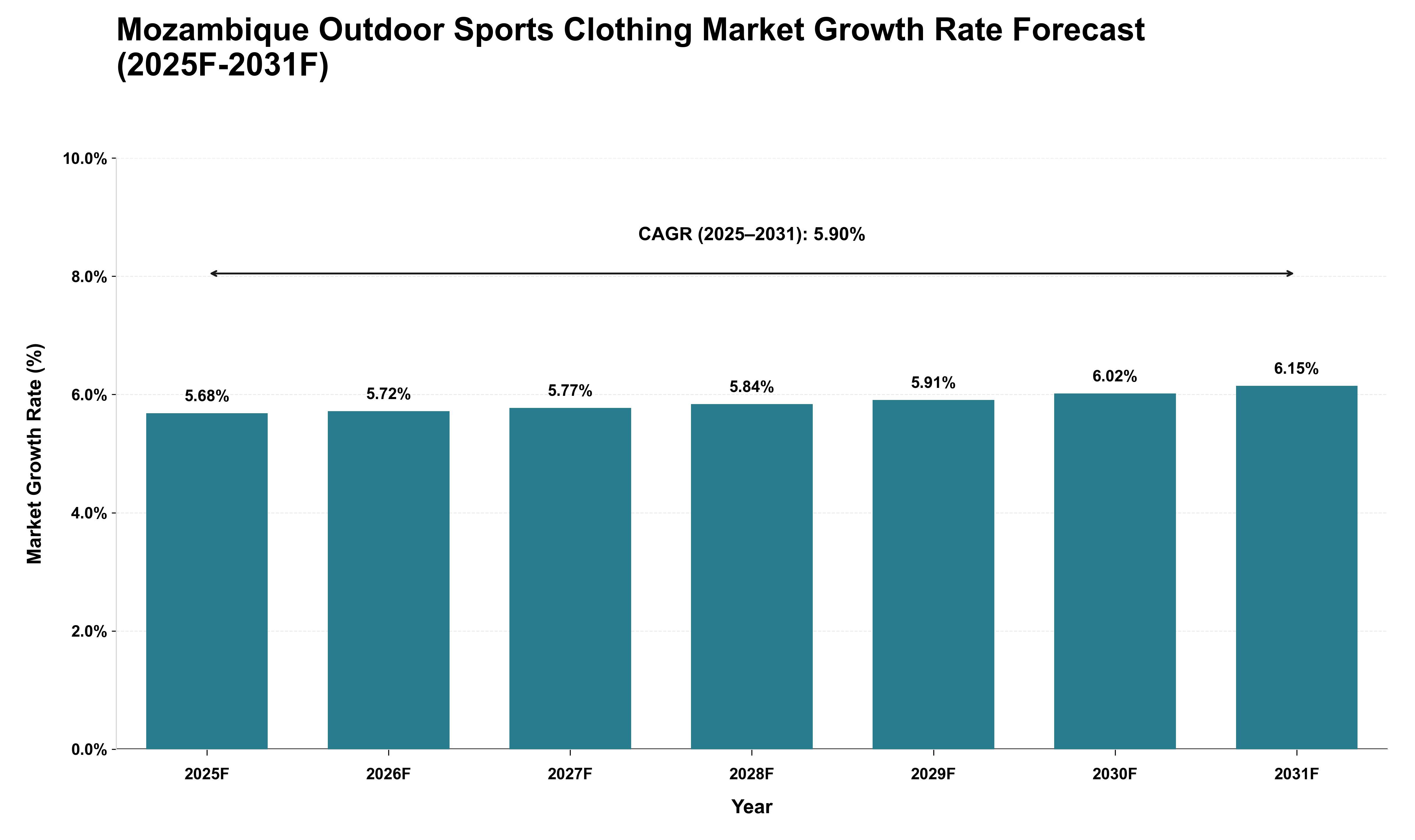 Mozambique Outdoor Sports Clothing Market Growth Rate Analysis (2025 - 2031)