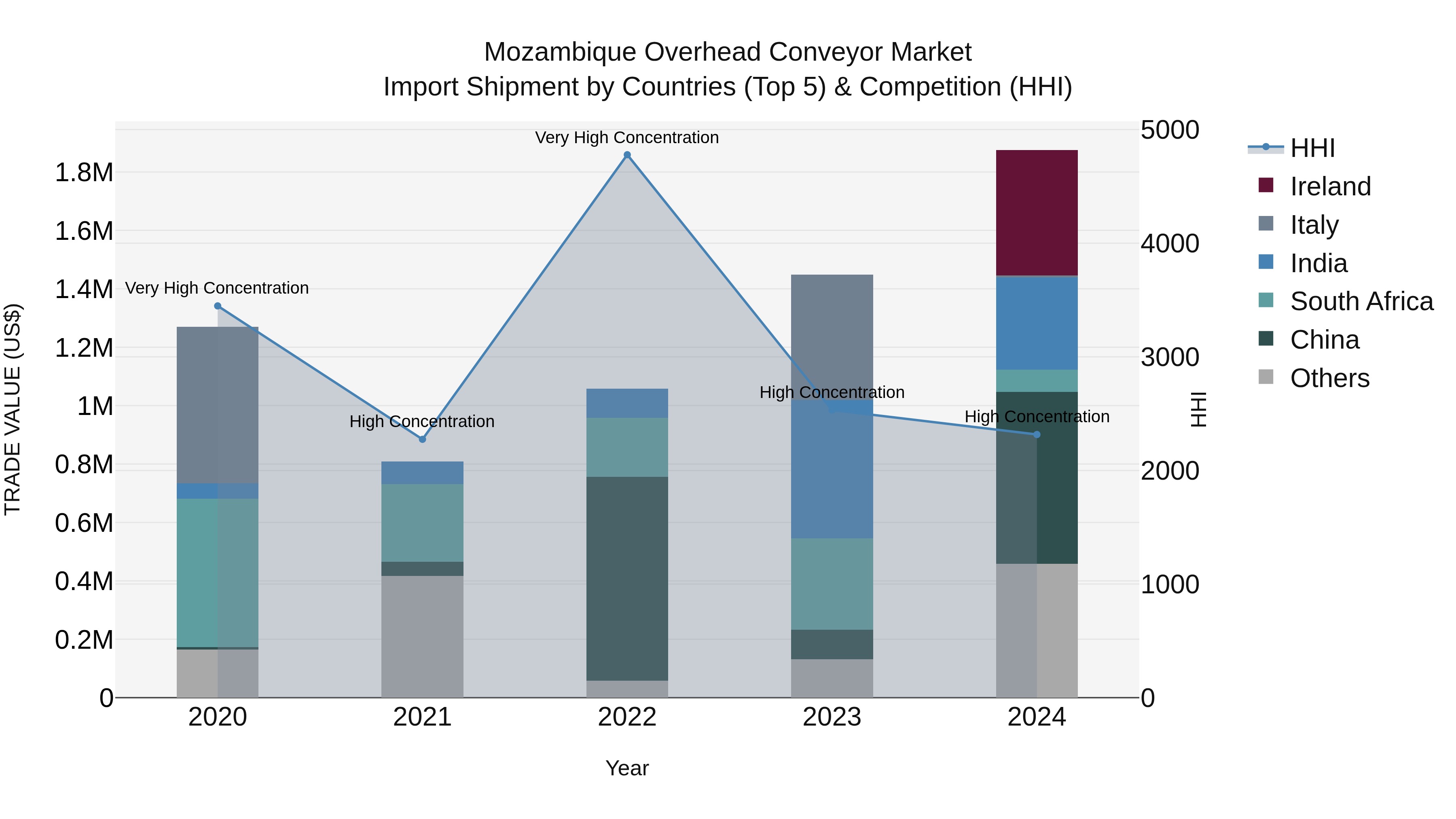 Mozambique Overhead Conveyor Market: Top 5 Importing Countries and Market Competition (HHI) Analysis