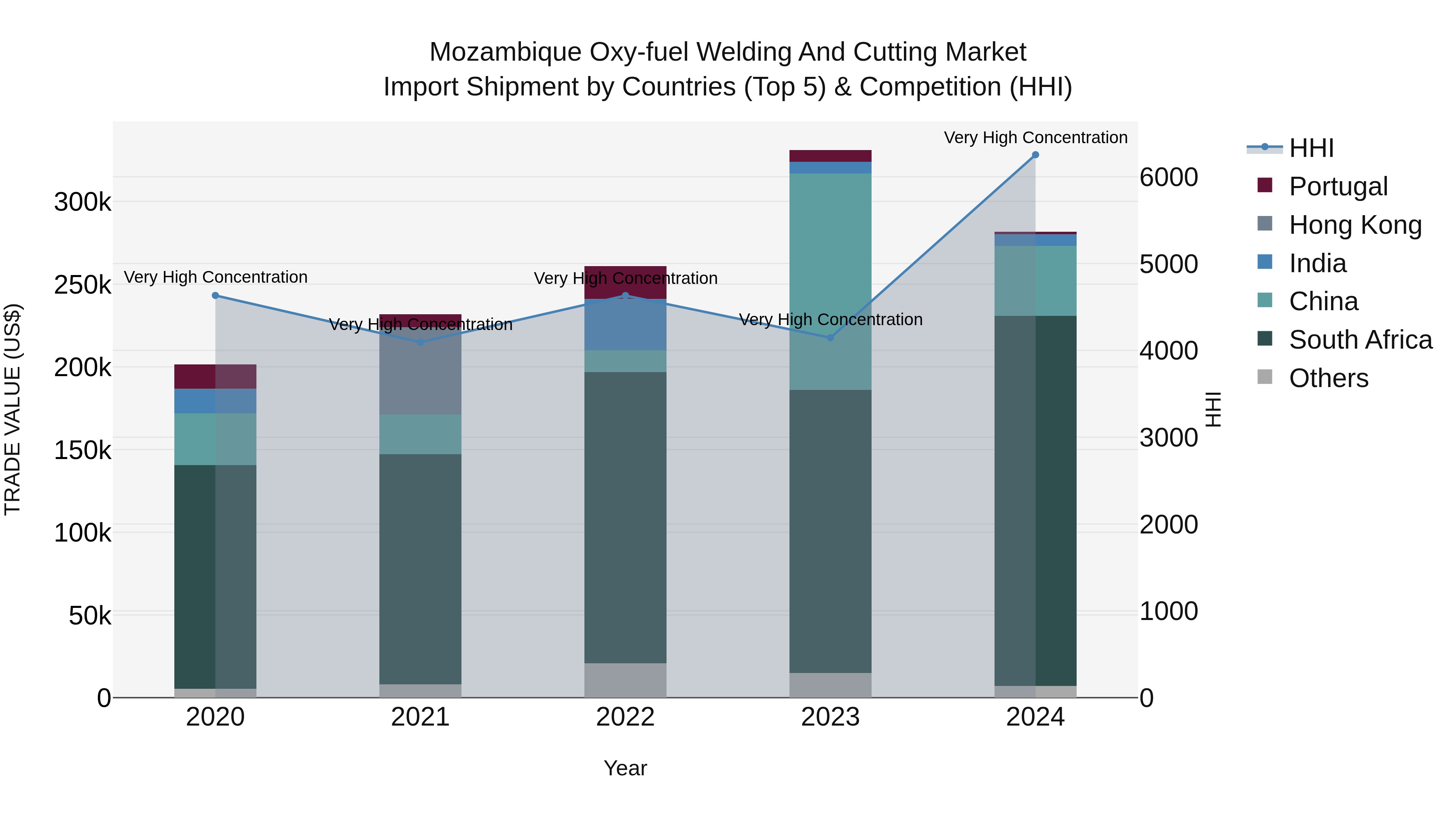 Mozambique Oxy-fuel Welding and Cutting Market: Top 5 Importing Countries and Market Competition (HHI) Analysis