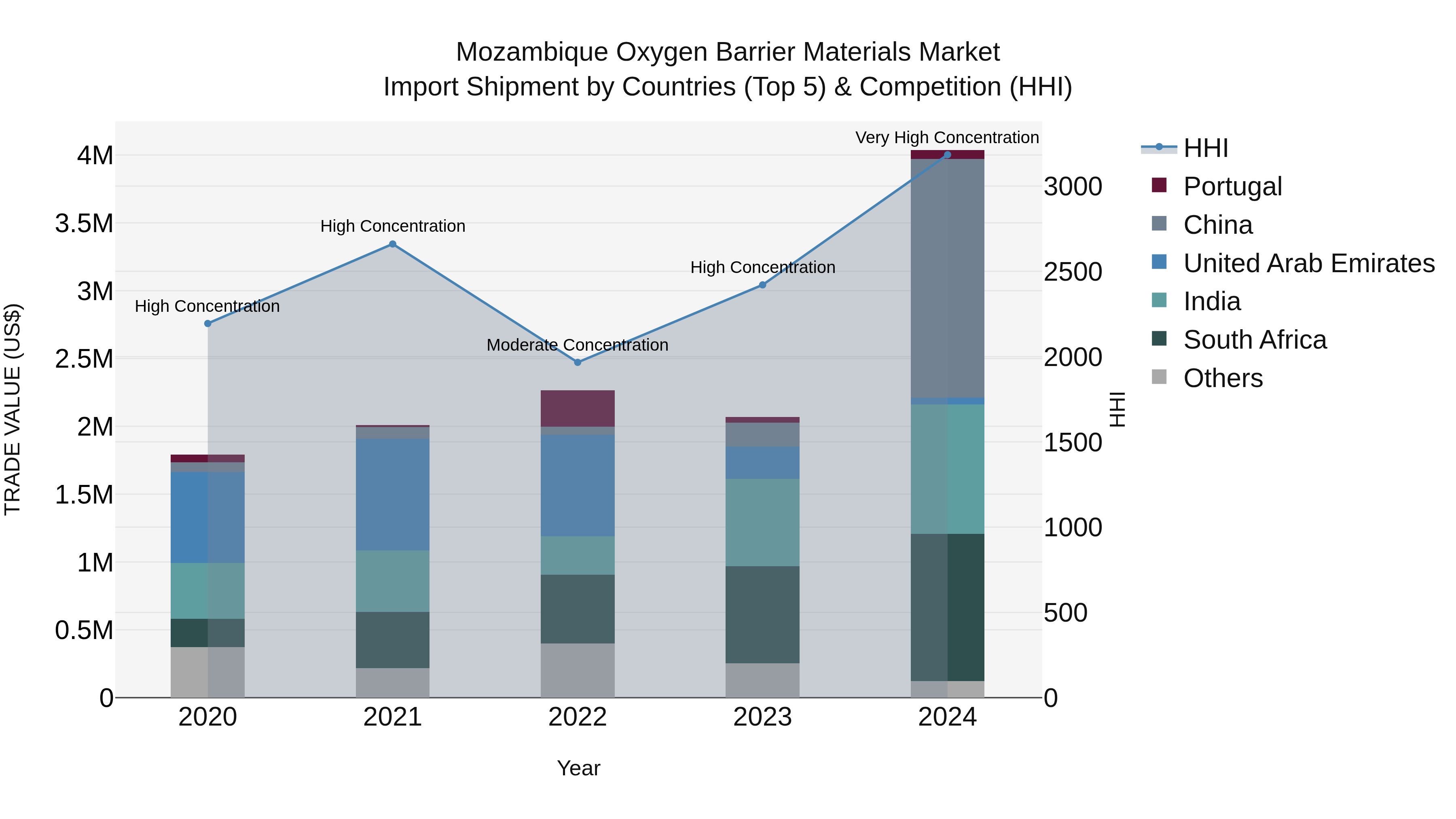 Mozambique Oxygen Barrier Materials Market: Top 5 Importing Countries and Market Competition (HHI) Analysis