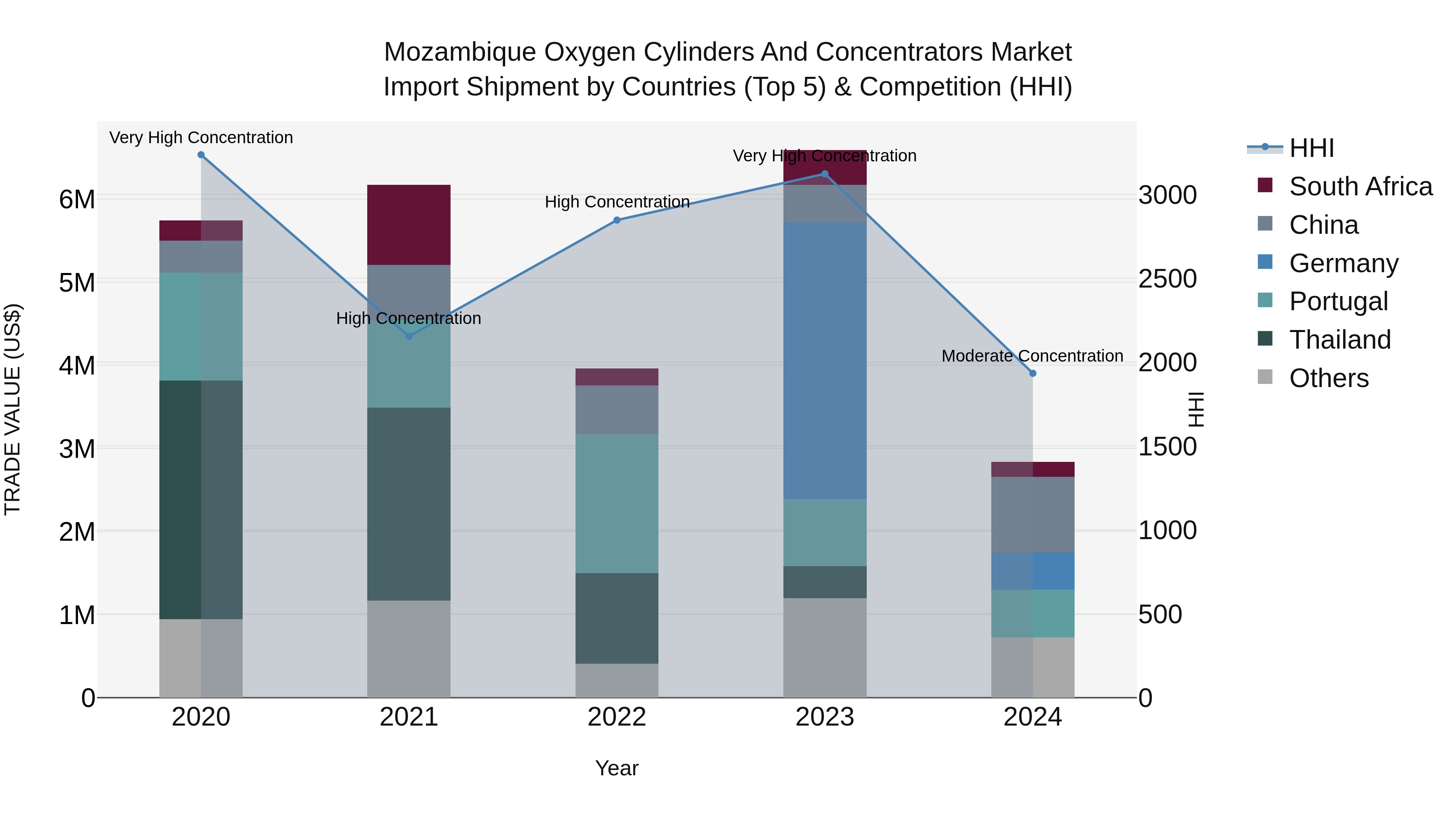 Mozambique Oxygen Cylinders and Concentrators Market: Top 5 Importing Countries and Market Competition (HHI) Analysis