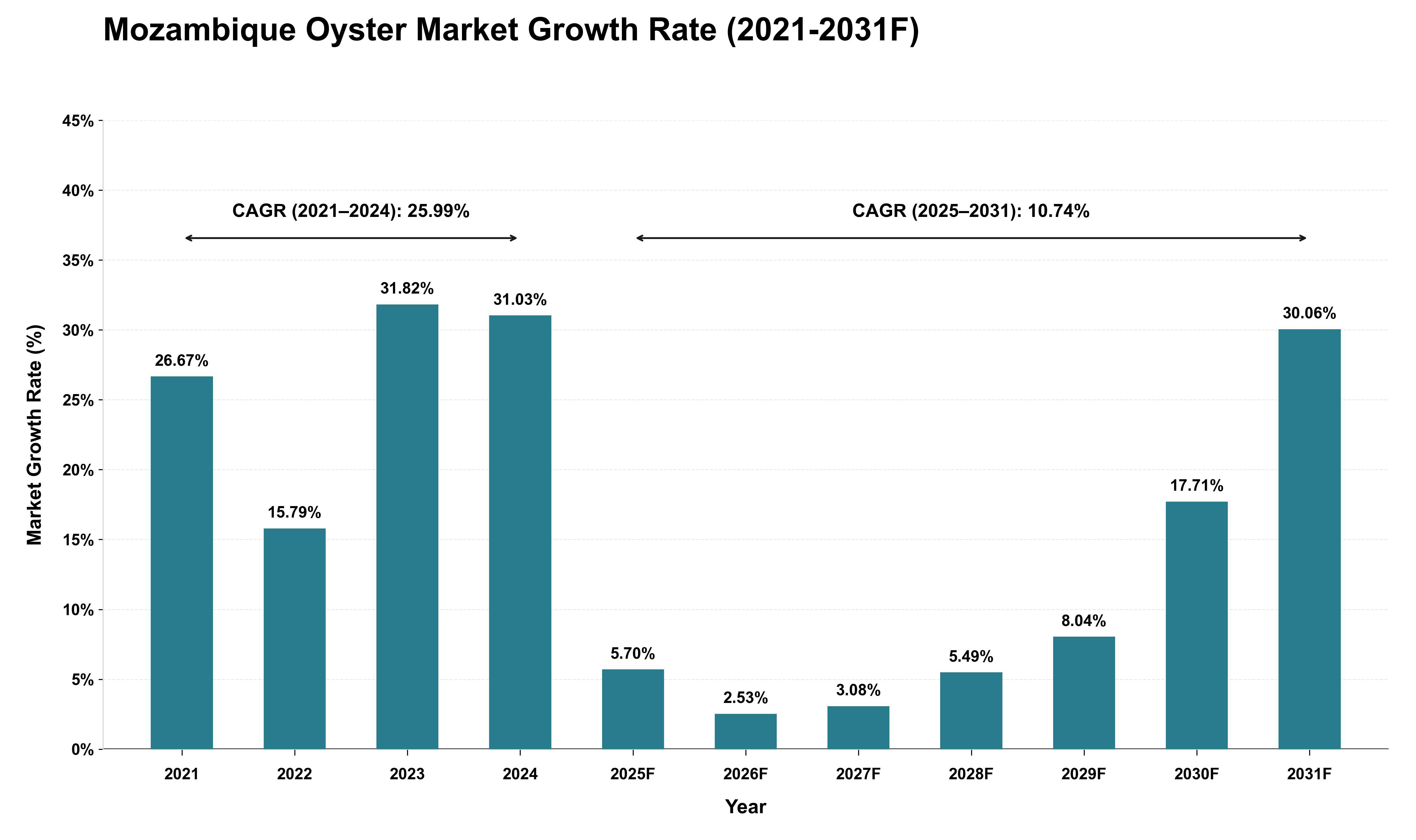 Mozambique Oyster Market Growth Rate Analysis (2021 - 2031)