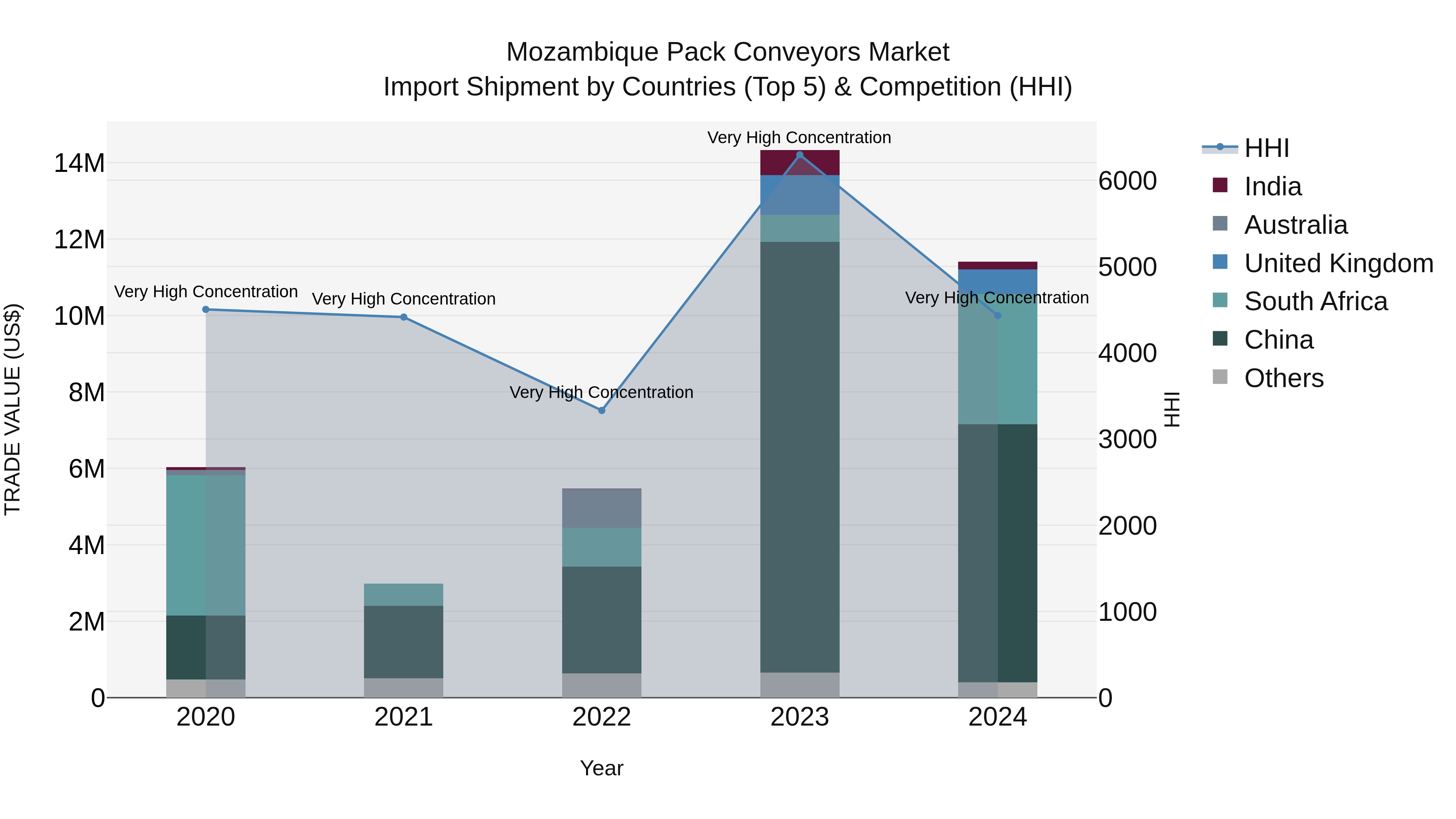 Mozambique Pack Conveyors Market: Top 5 Importing Countries and Market Competition (HHI) Analysis