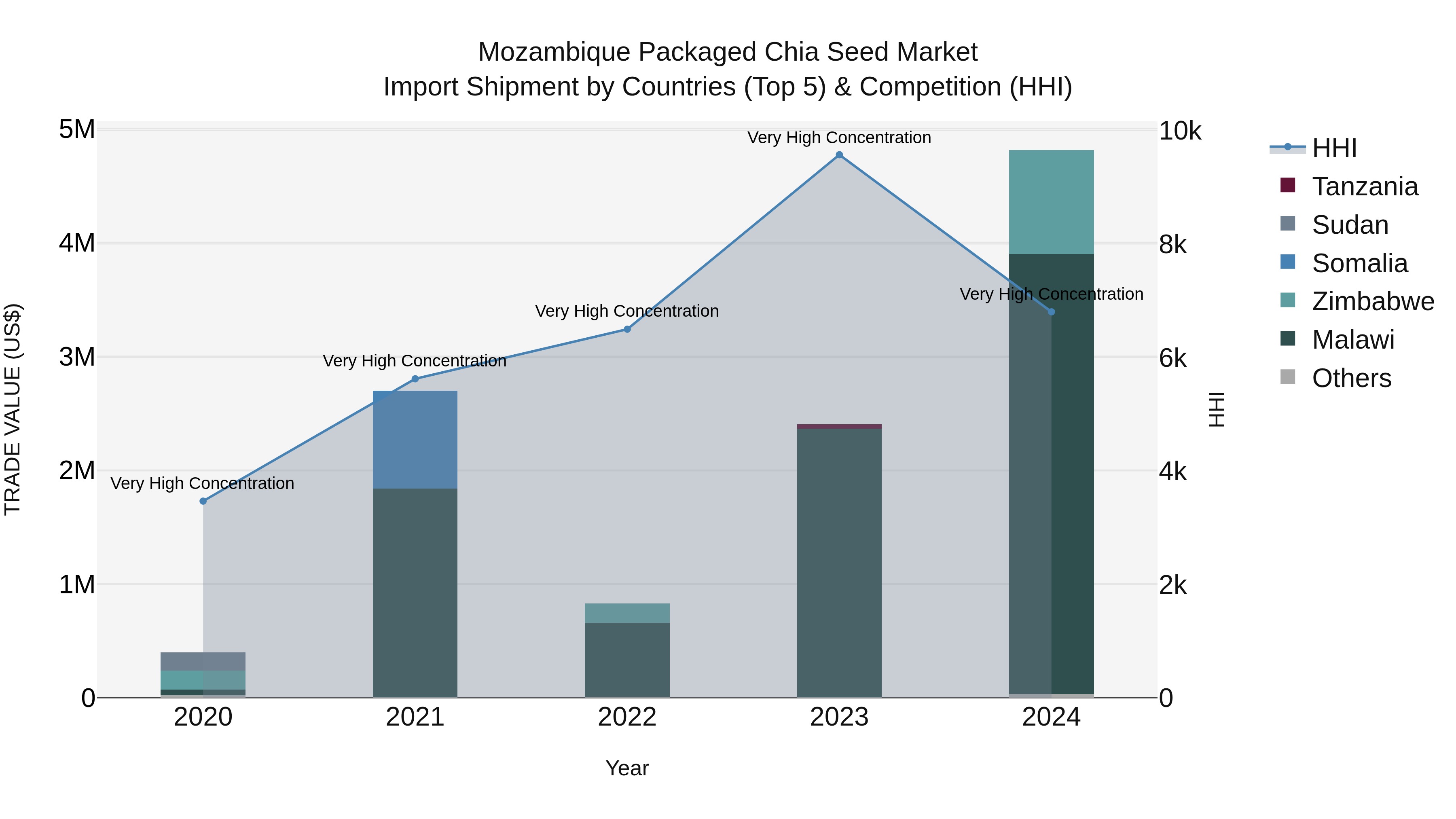 Mozambique Packaged Chia Seed Market: Top 5 Importing Countries and Market Competition (HHI) Analysis