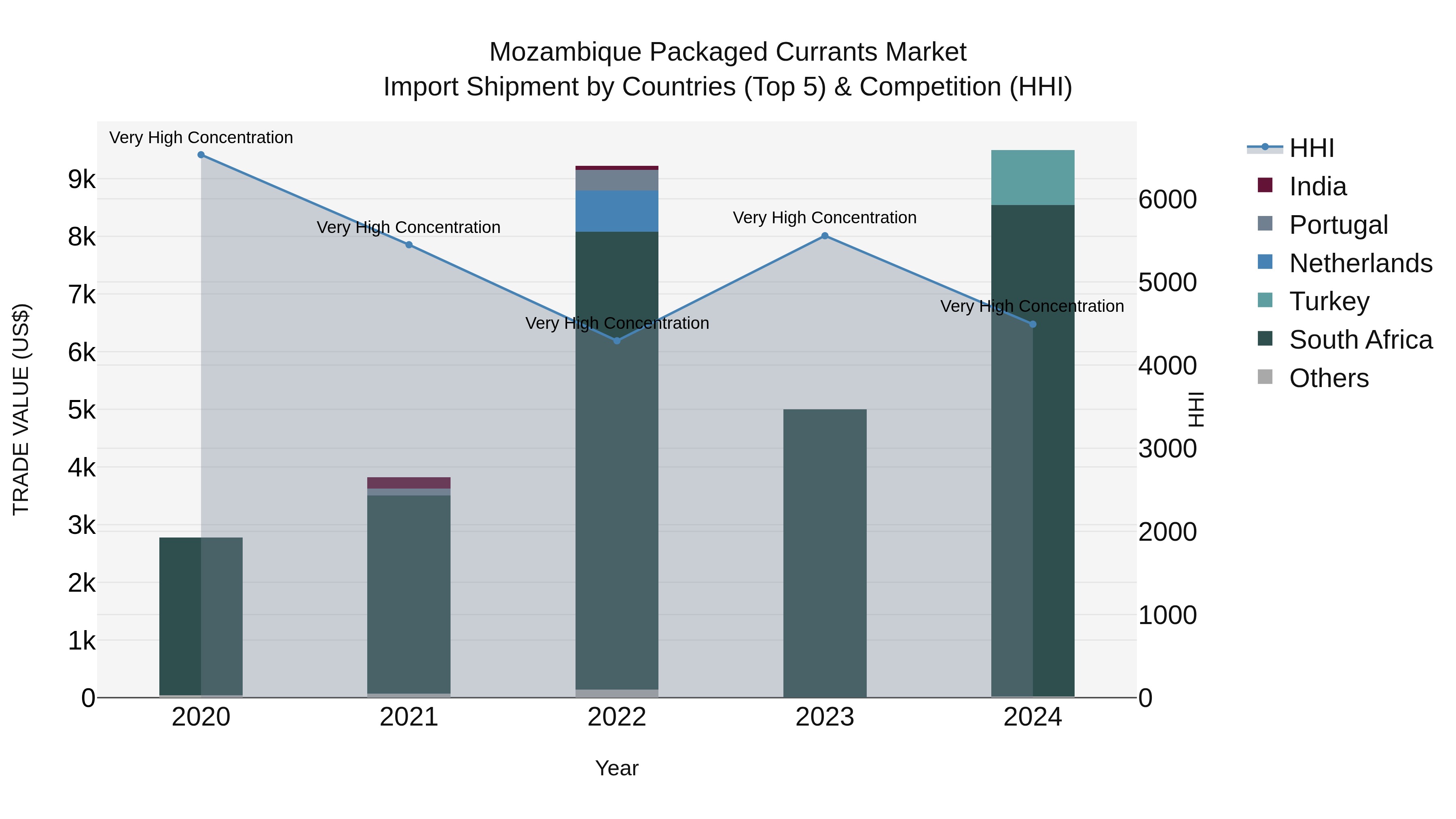 Mozambique Packaged Currants Market: Top 5 Importing Countries and Market Competition (HHI) Analysis