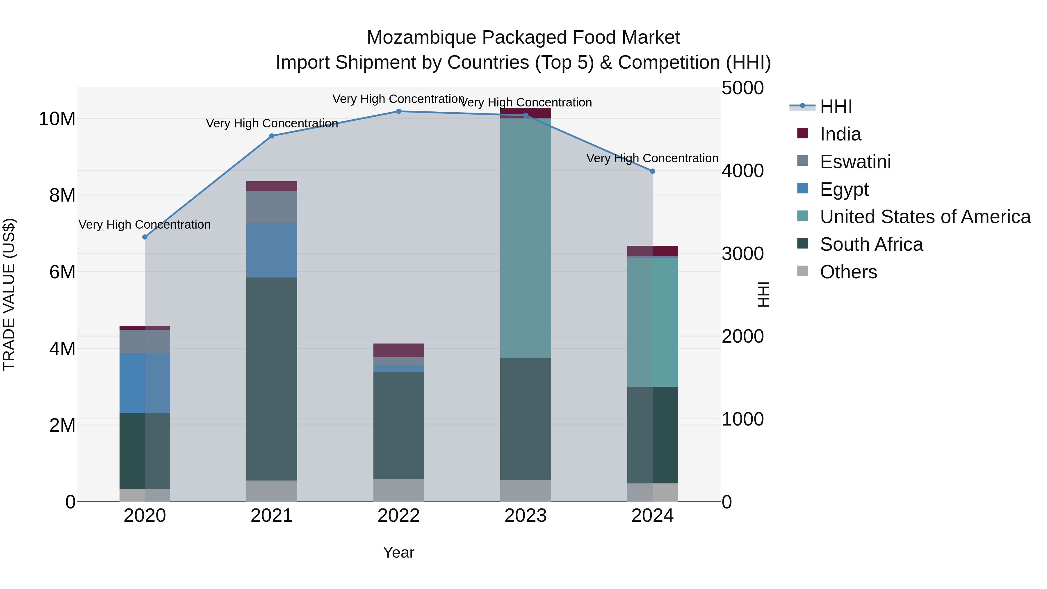 Mozambique Packaged Food Market: Top 5 Importing Countries and Market Competition (HHI) Analysis