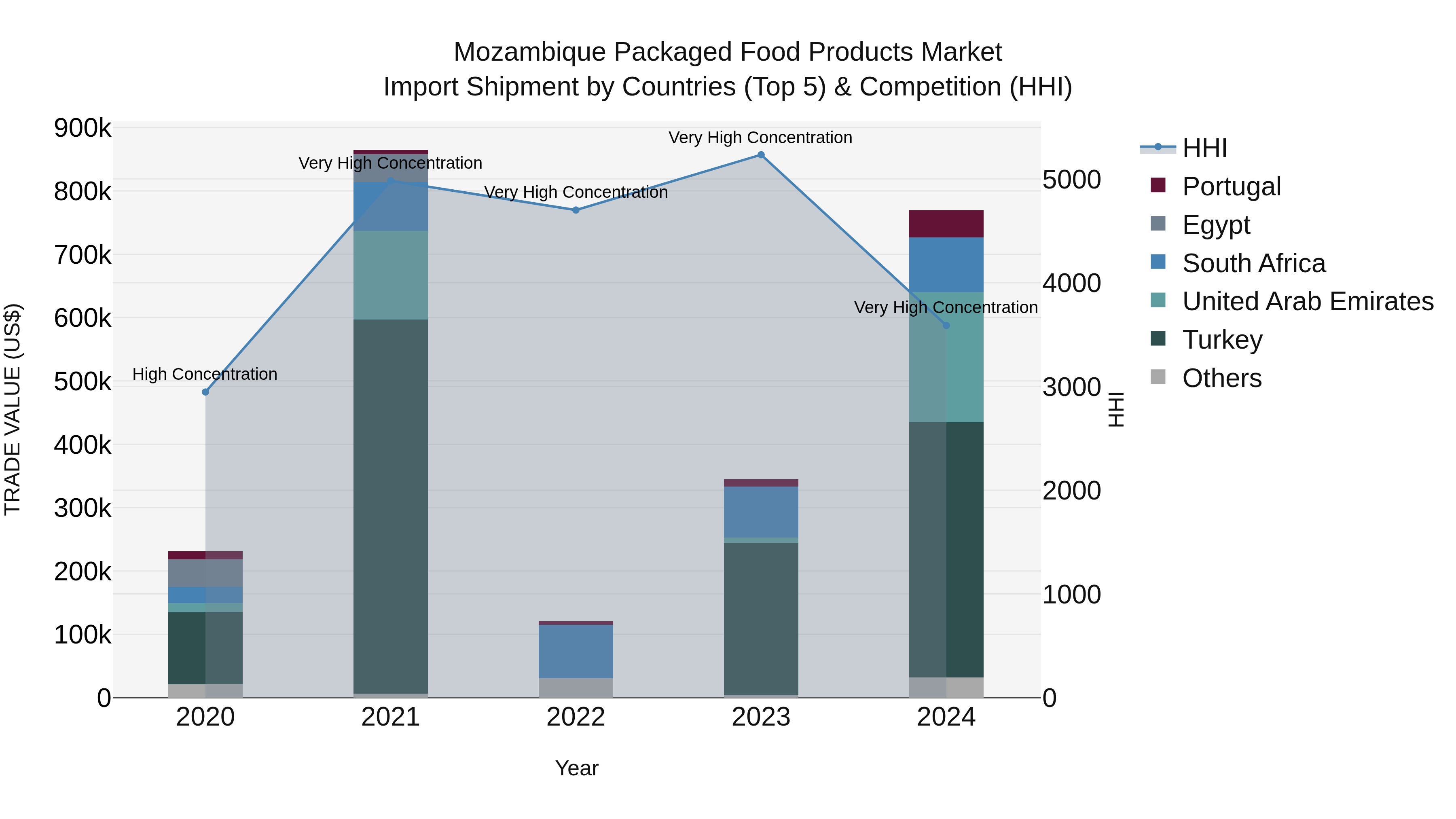 Mozambique Packaged Food Products Market: Top 5 Importing Countries and Market Competition (HHI) Analysis