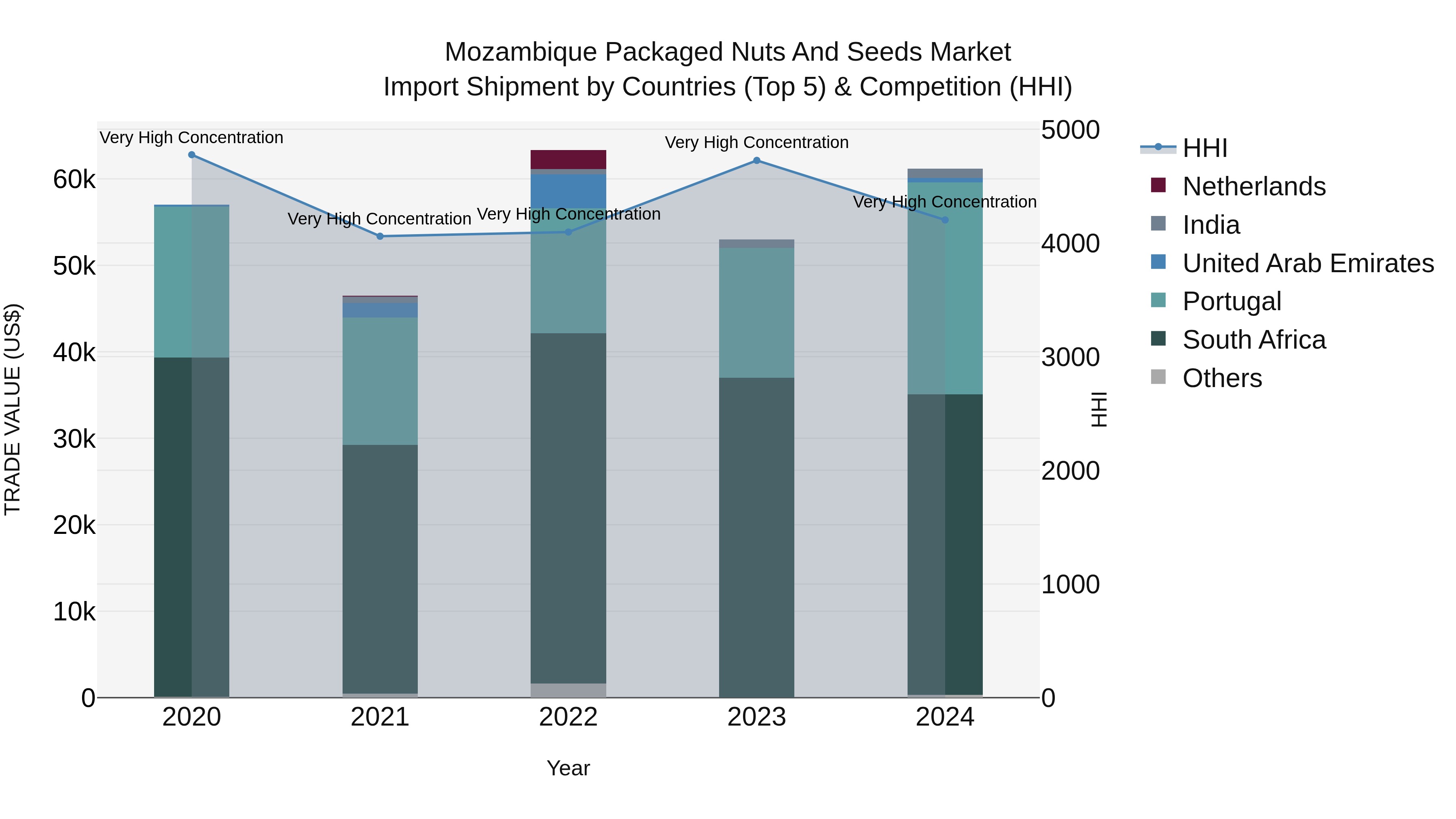 Mozambique Packaged Nuts and Seeds Market: Top 5 Importing Countries and Market Competition (HHI) Analysis