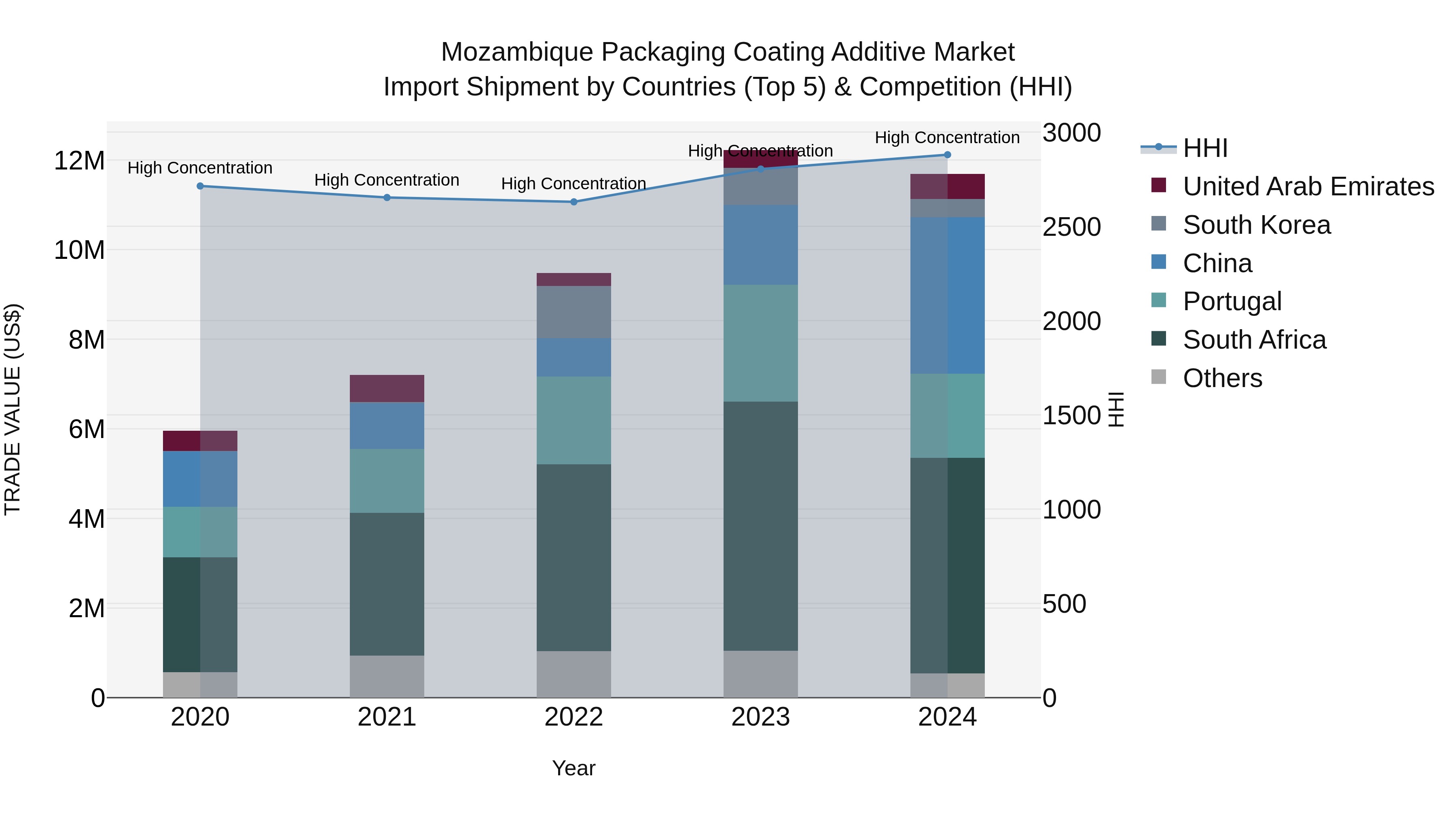Mozambique Packaging Coating Additive Market: Top 5 Importing Countries and Market Competition (HHI) Analysis