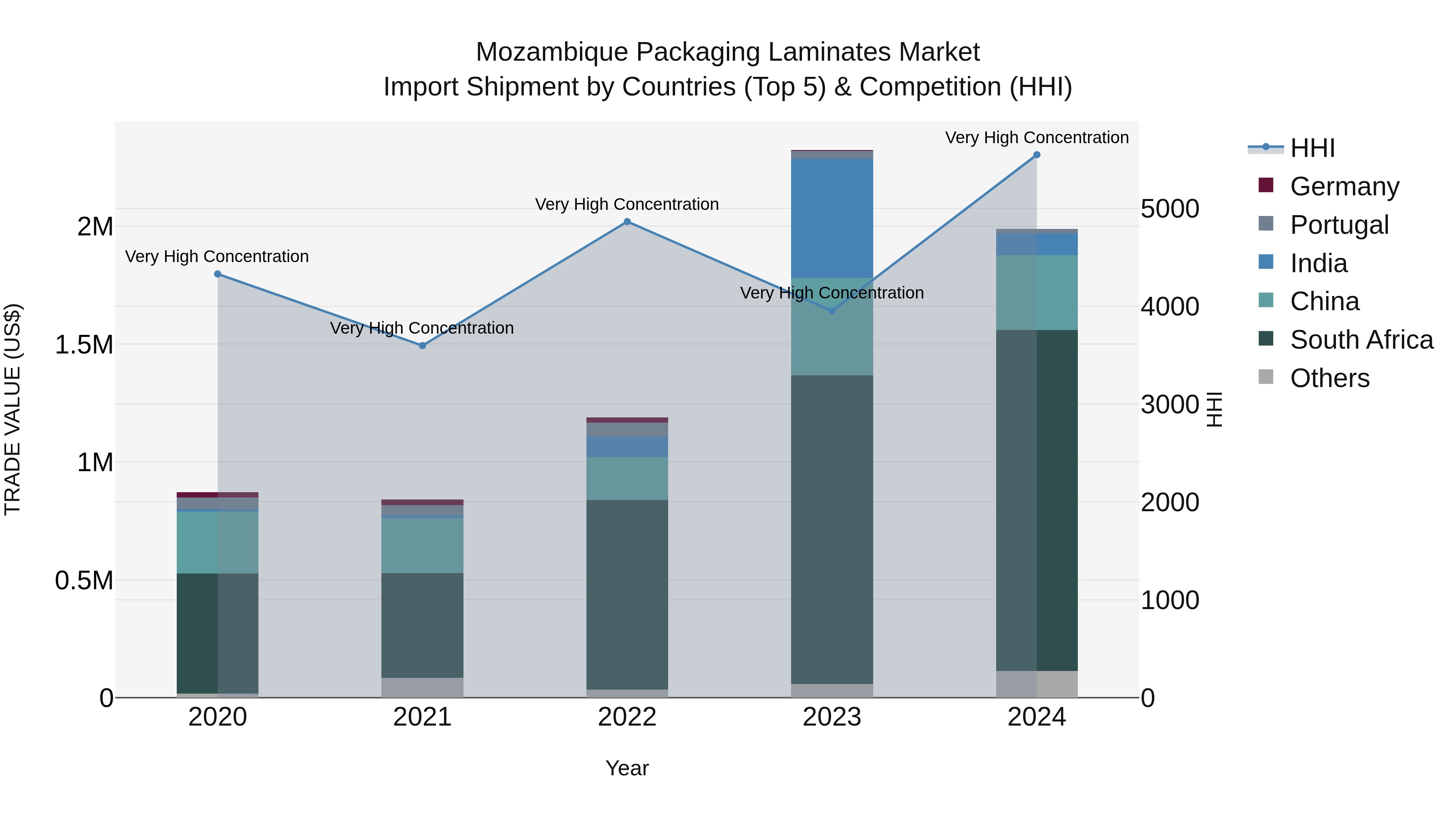 Mozambique Packaging Laminates Market: Top 5 Importing Countries and Market Competition (HHI) Analysis