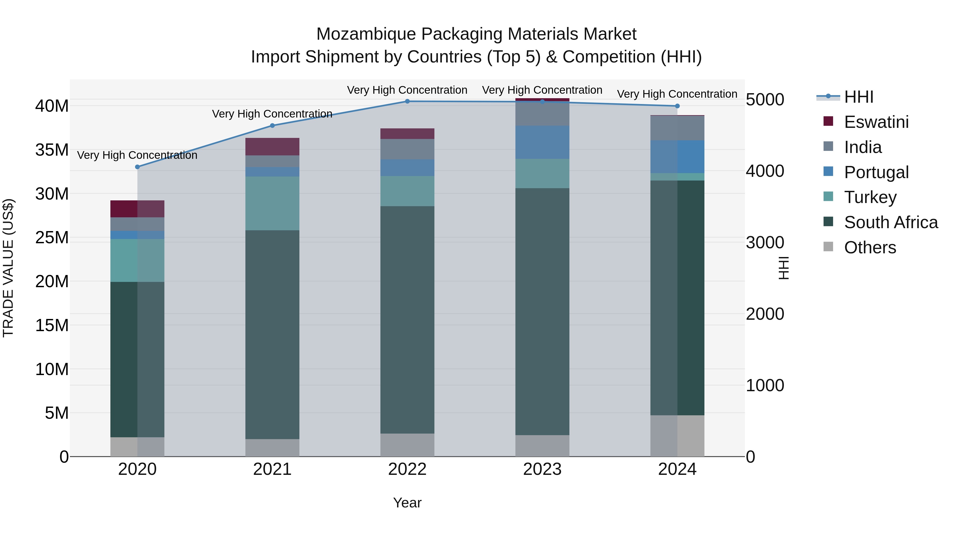 Mozambique Packaging Materials Market: Top 5 Importing Countries and Market Competition (HHI) Analysis