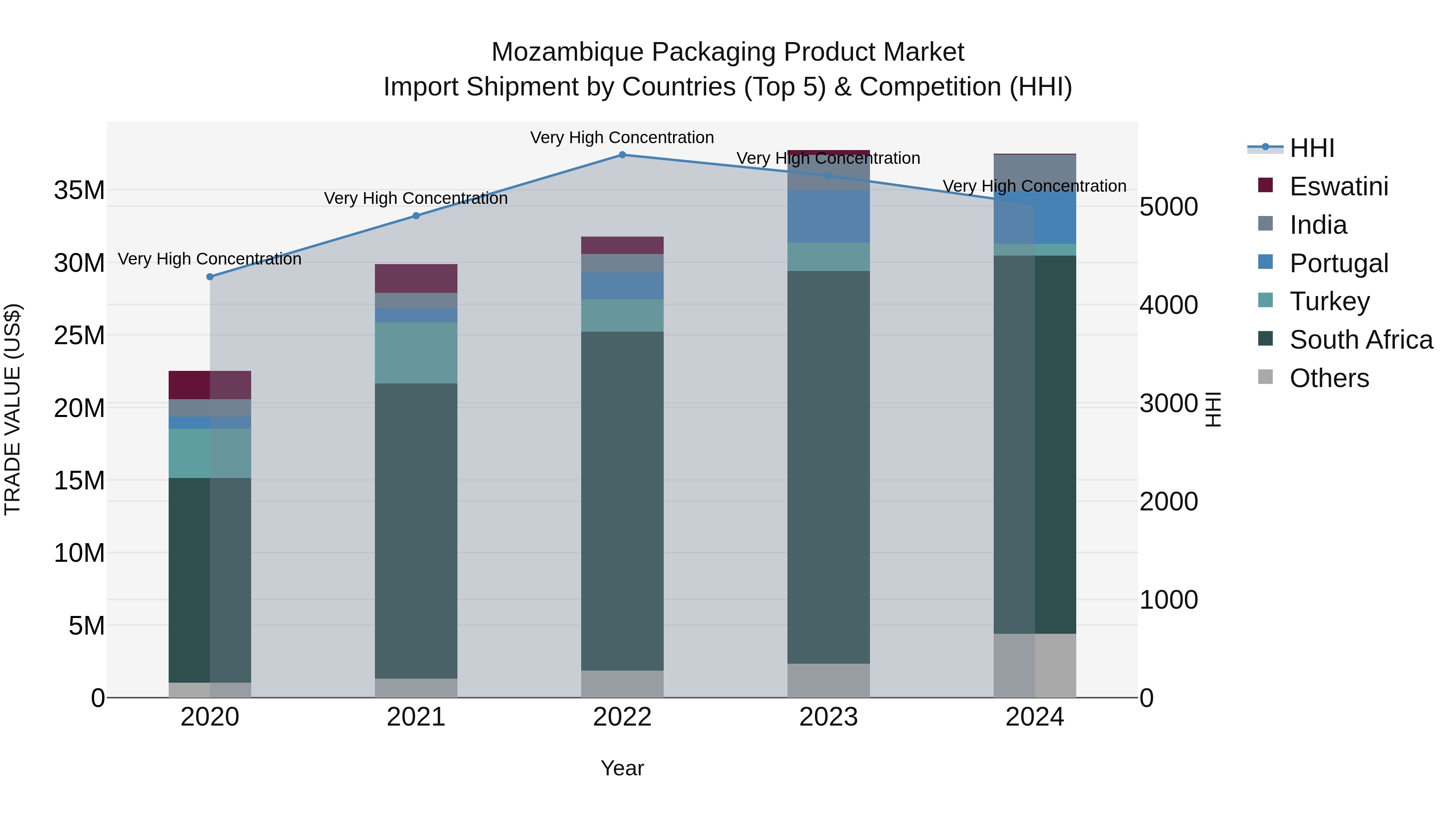 Mozambique Packaging Product Market: Top 5 Importing Countries and Market Competition (HHI) Analysis