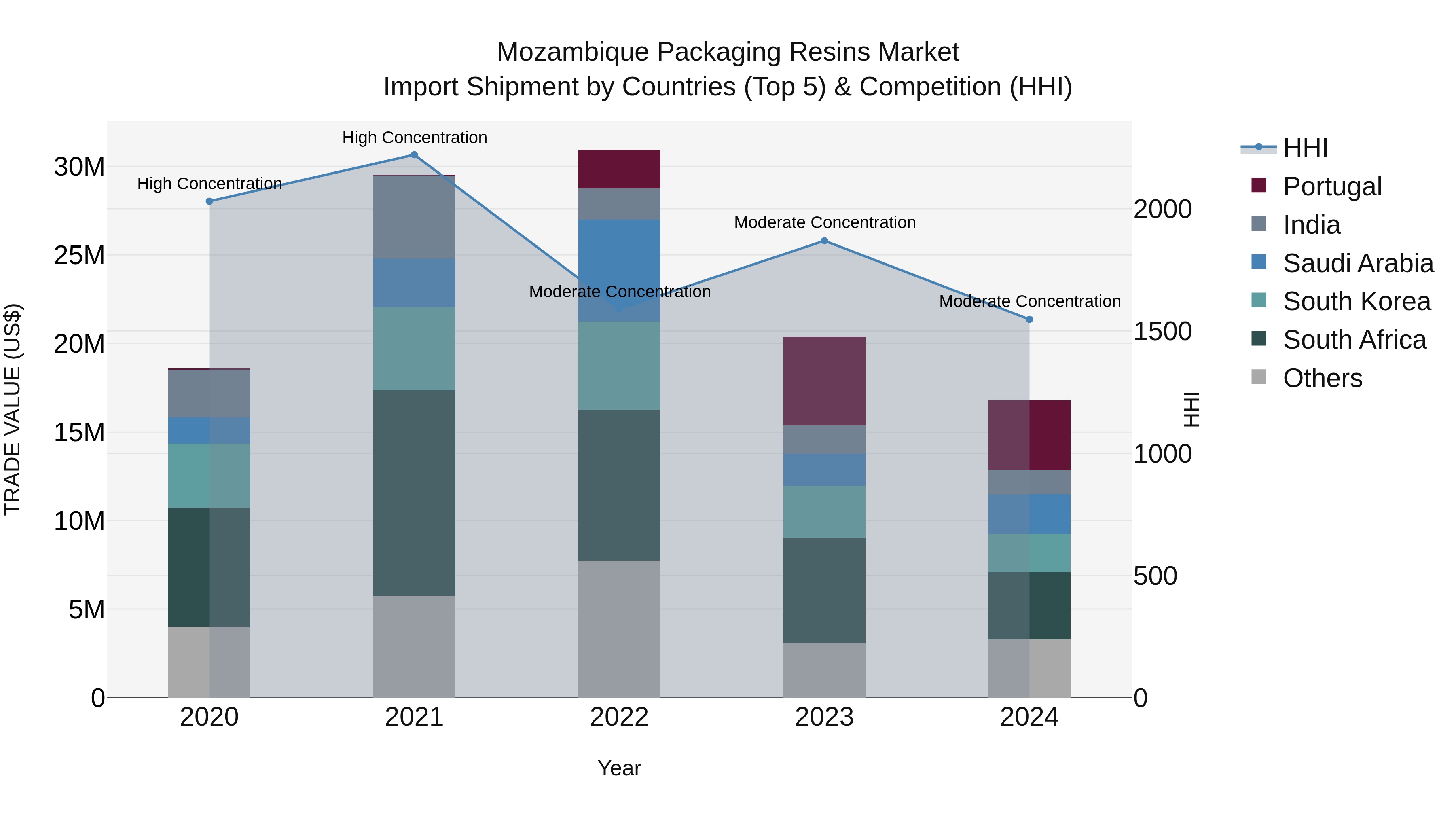Mozambique Packaging Resins Market: Top 5 Importing Countries and Market Competition (HHI) Analysis