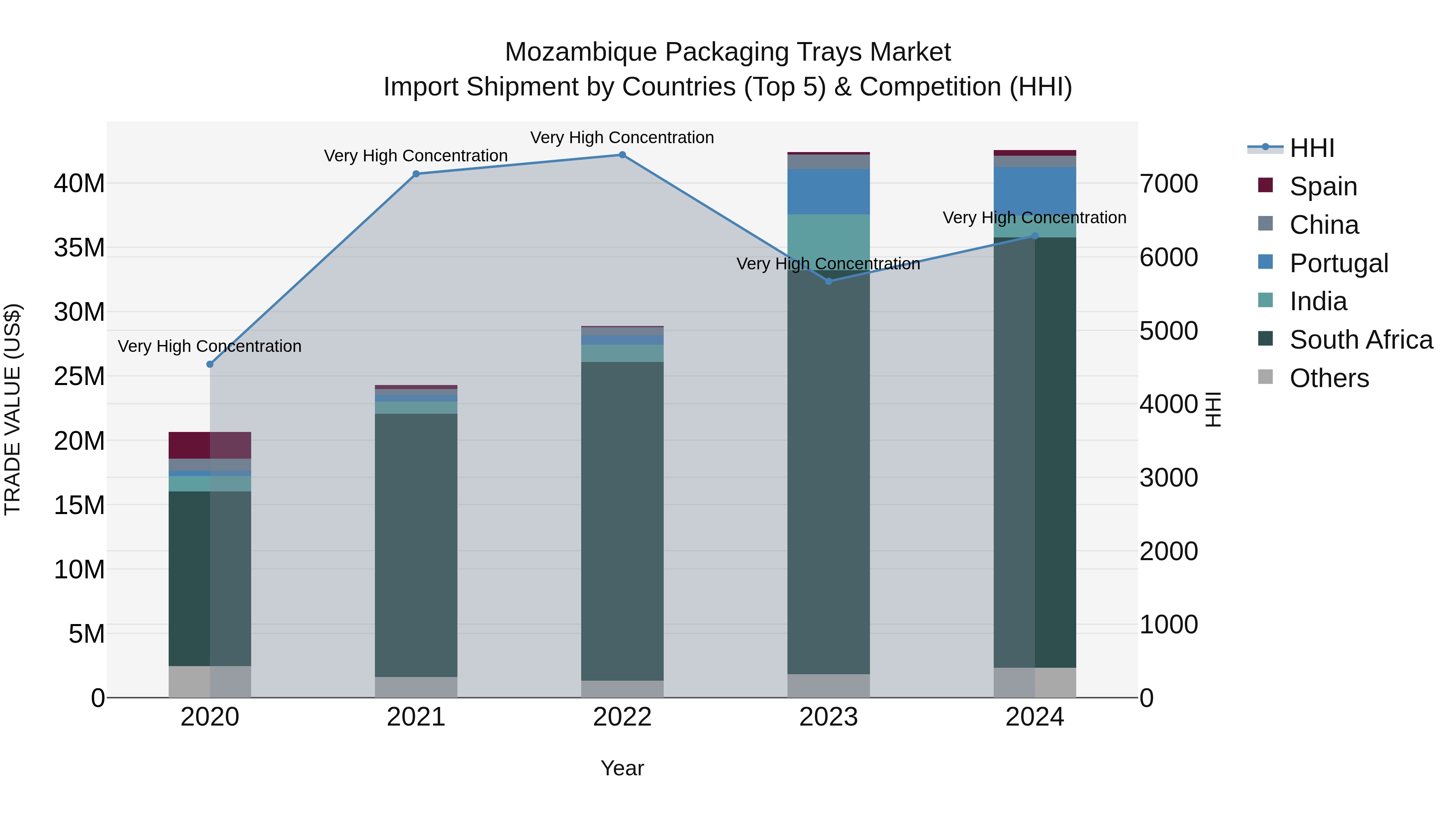 Mozambique Packaging Trays Market: Top 5 Importing Countries and Market Competition (HHI) Analysis