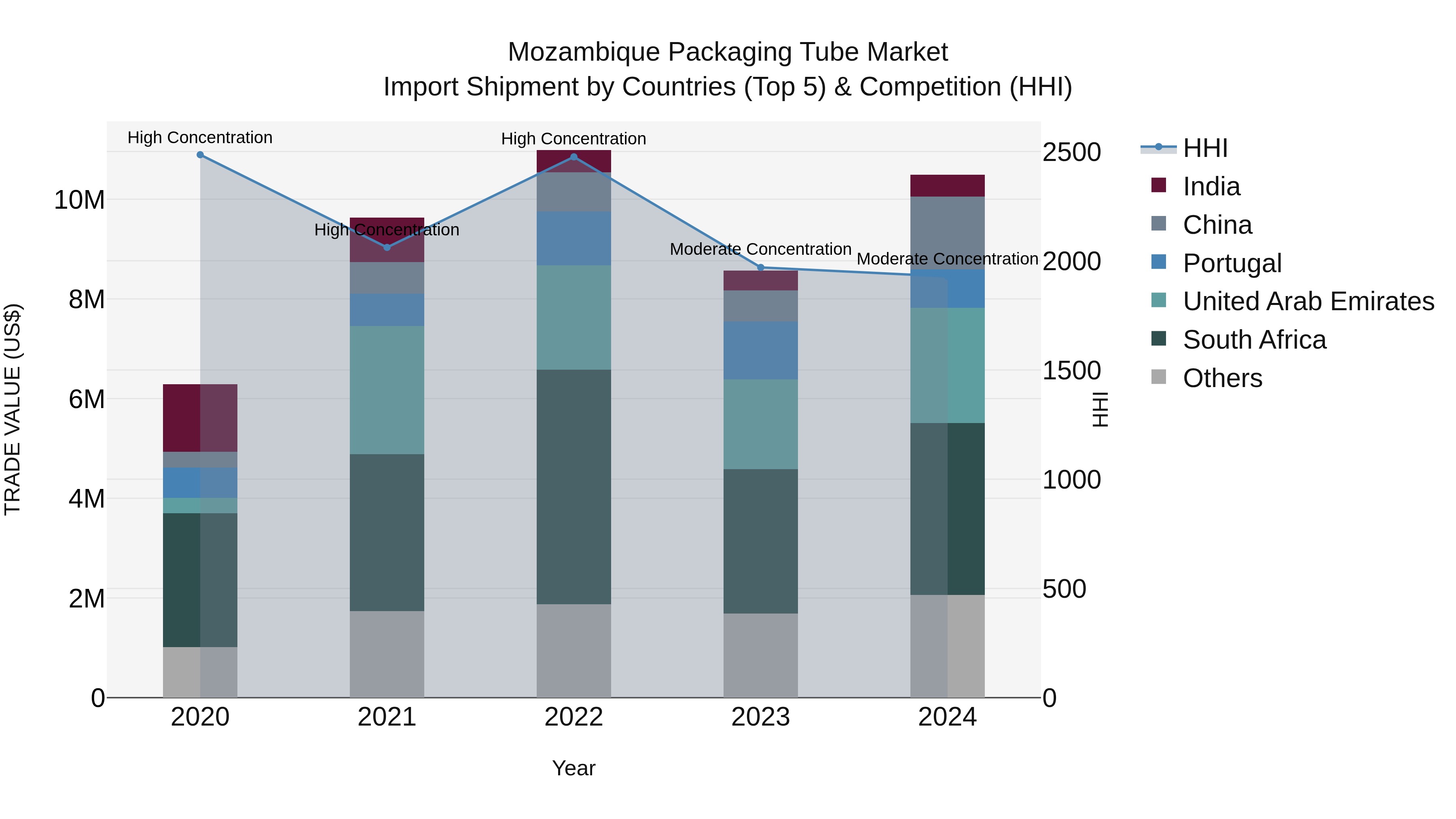 Mozambique Packaging Tube Market: Top 5 Importing Countries and Market Competition (HHI) Analysis