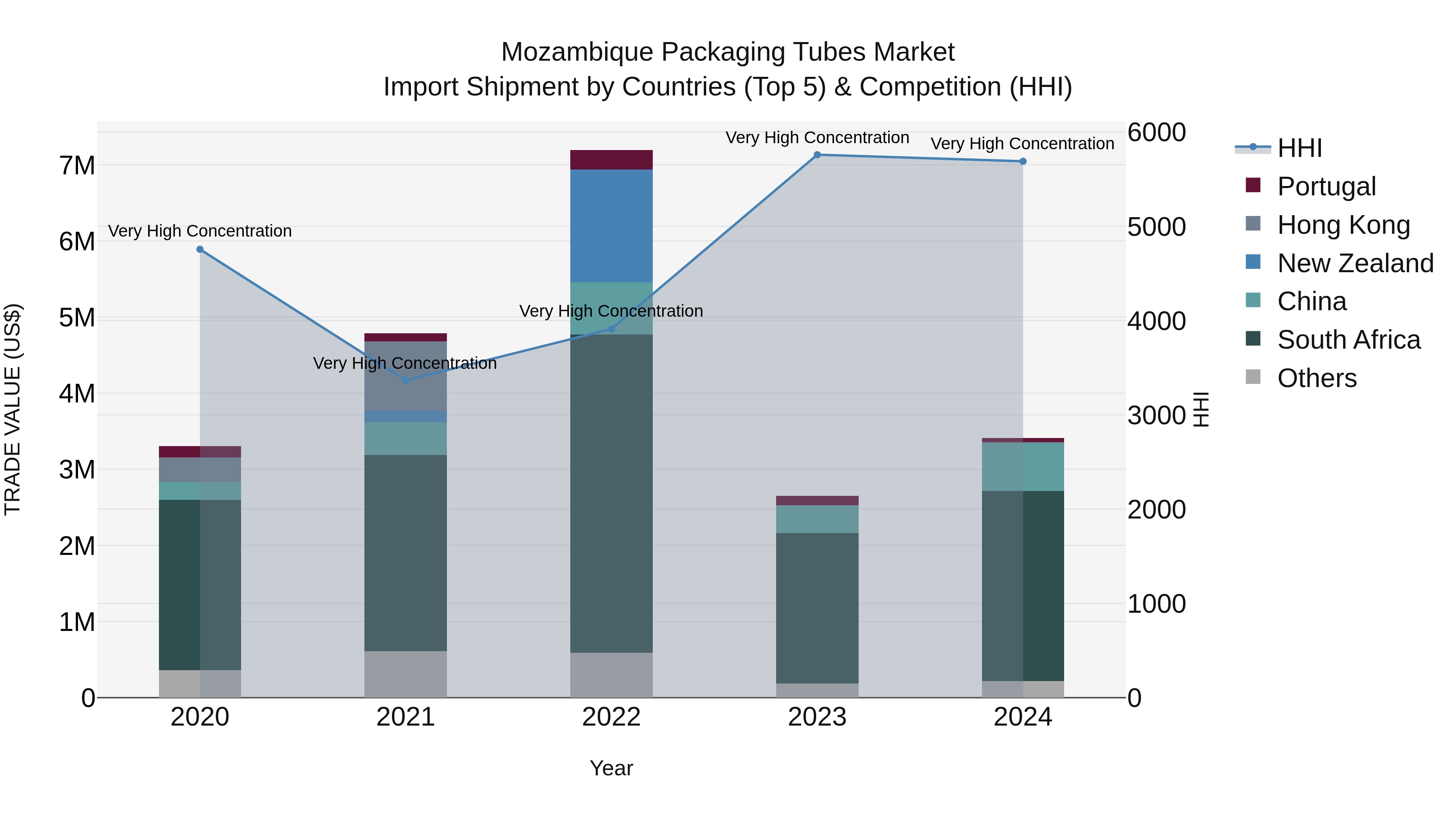 Mozambique Packaging Tubes Market: Top 5 Importing Countries and Market Competition (HHI) Analysis